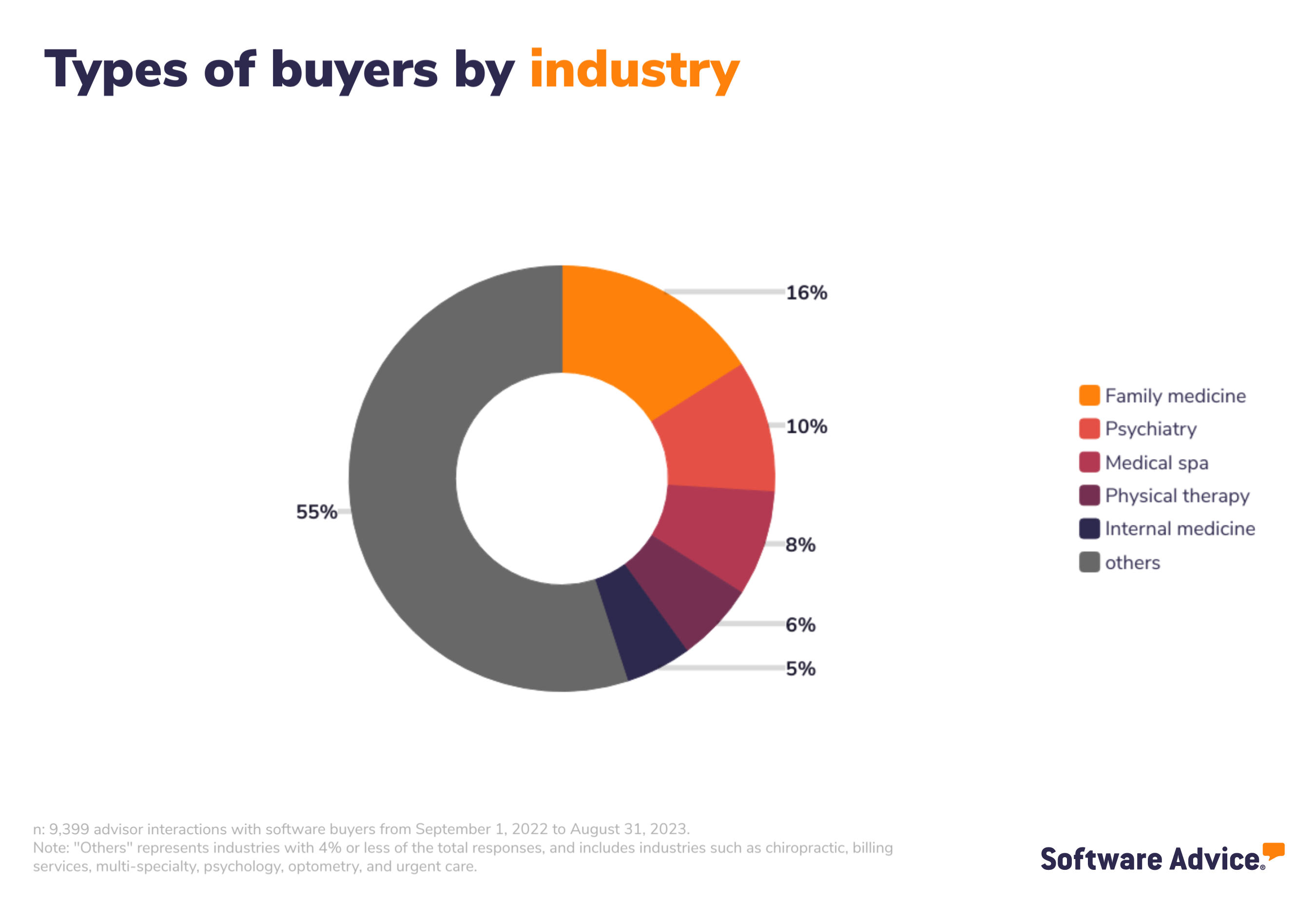 Types of buyers by industry