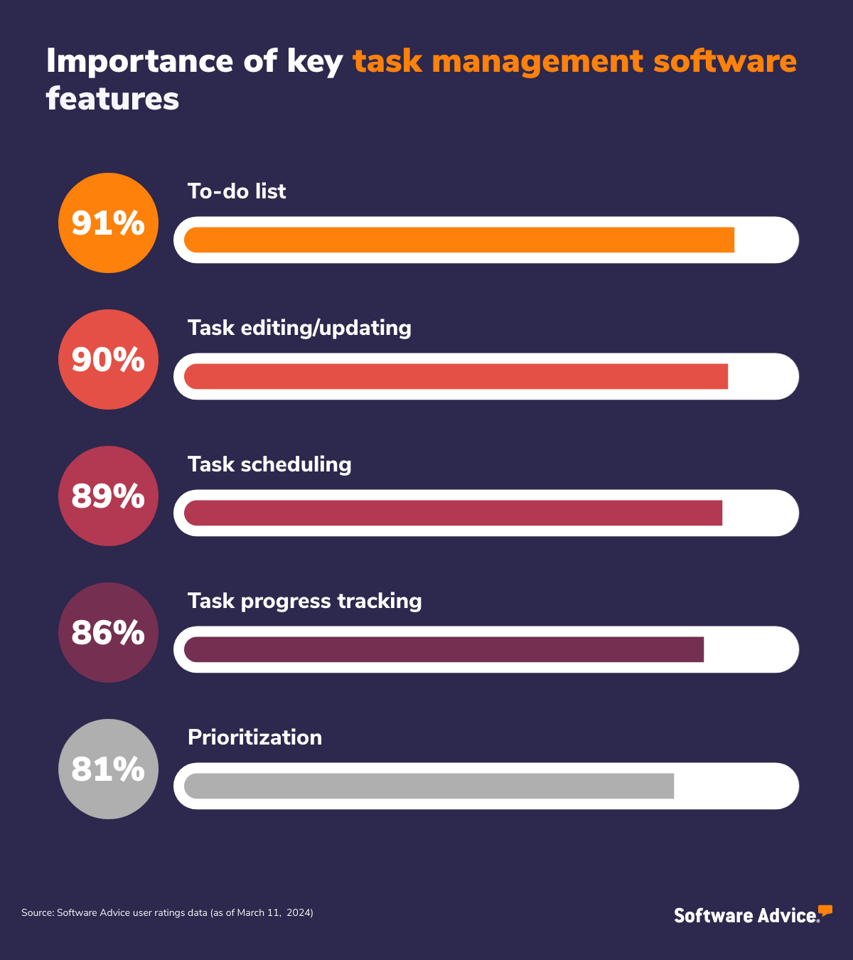 Graphic showing the importance of five key features of task management software. 91% to-do list; 90% task editing/updating; 89% task scheduling; 86% task progress tracking; and 81% prioritization.