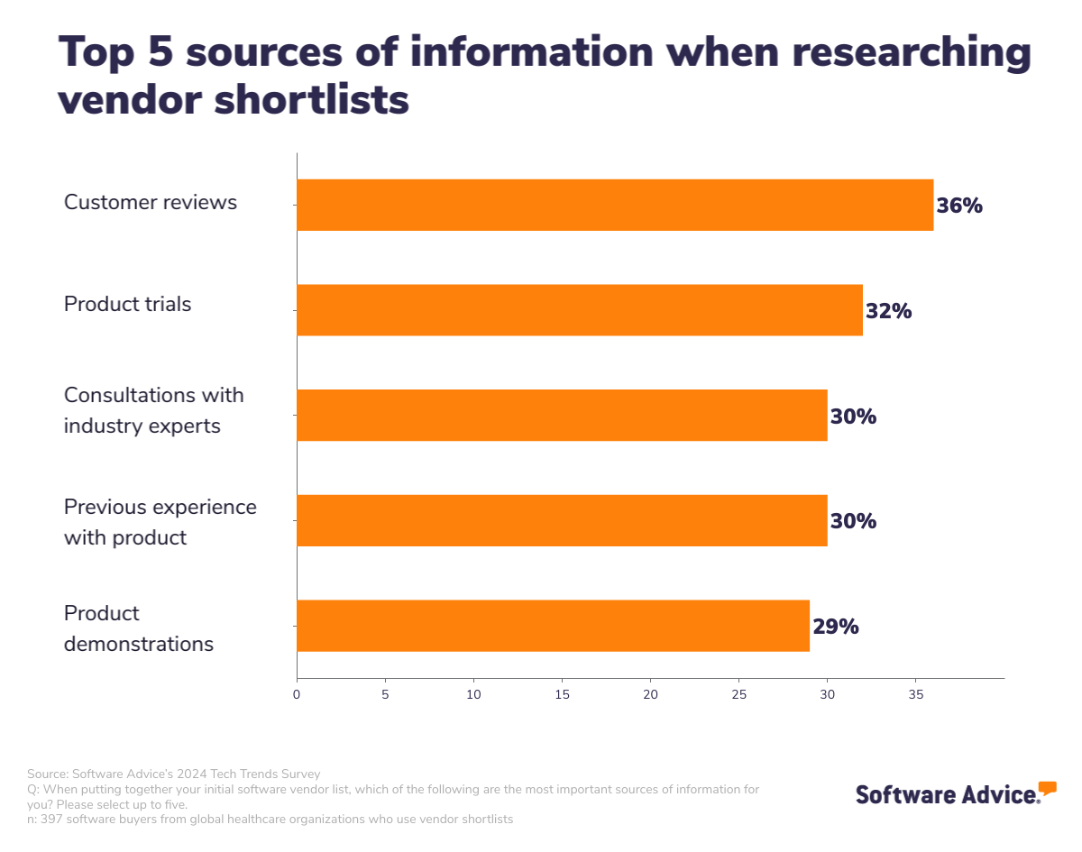 Customer reviews are the number one source of information for healthcare orgs researching software vendors