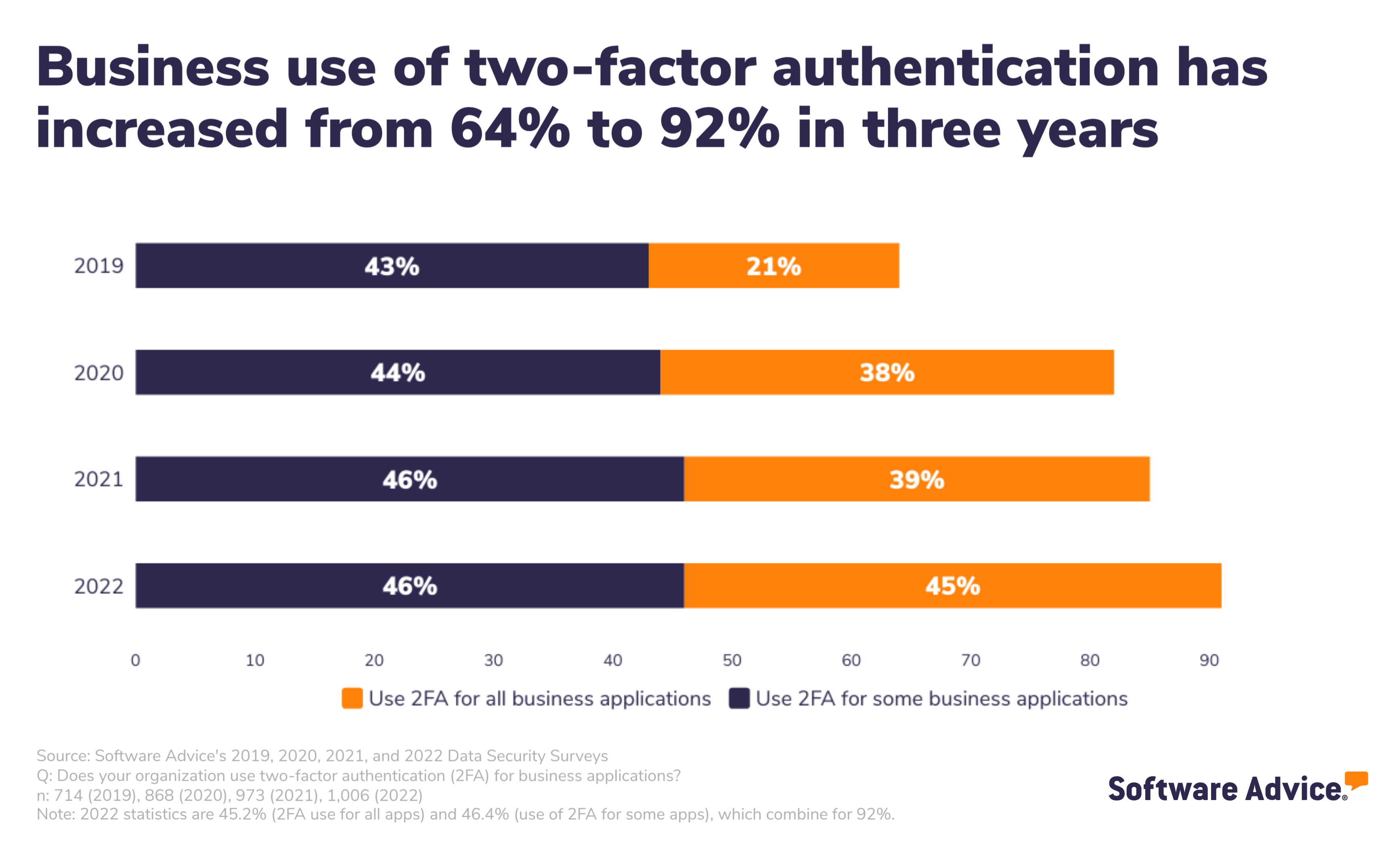 A stacked bar chart showing how business use of two-factor authentication has increased from 64% to 92% in three years