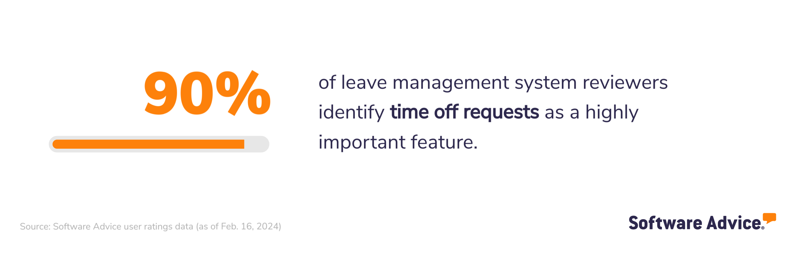 90% of leave management system reviewers identify time off requests as a highly important feature.