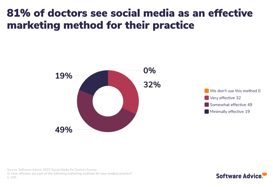 Graphic showing how doctors see social media marketing as being effective