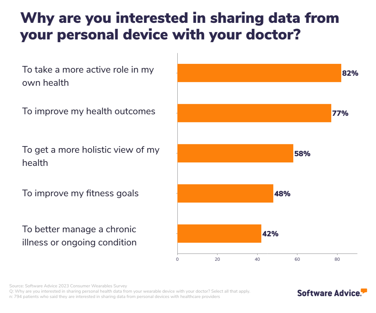 Most patients want to share data from personal devices in order to take a more active role in their own health
