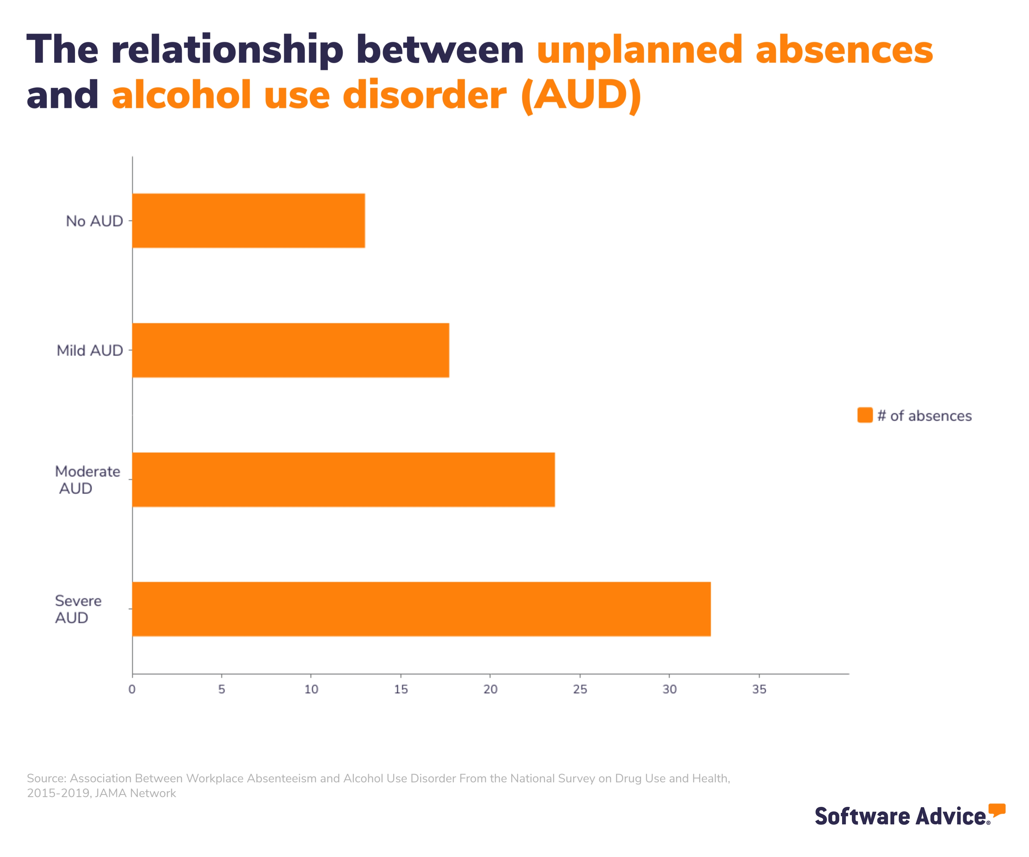 Graphic displaying the relationship between AUD and unplanned absences