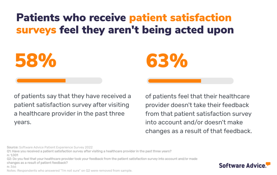 Graphic showing patients who receive a patient satisfaction survey feel they aren't being acted upon