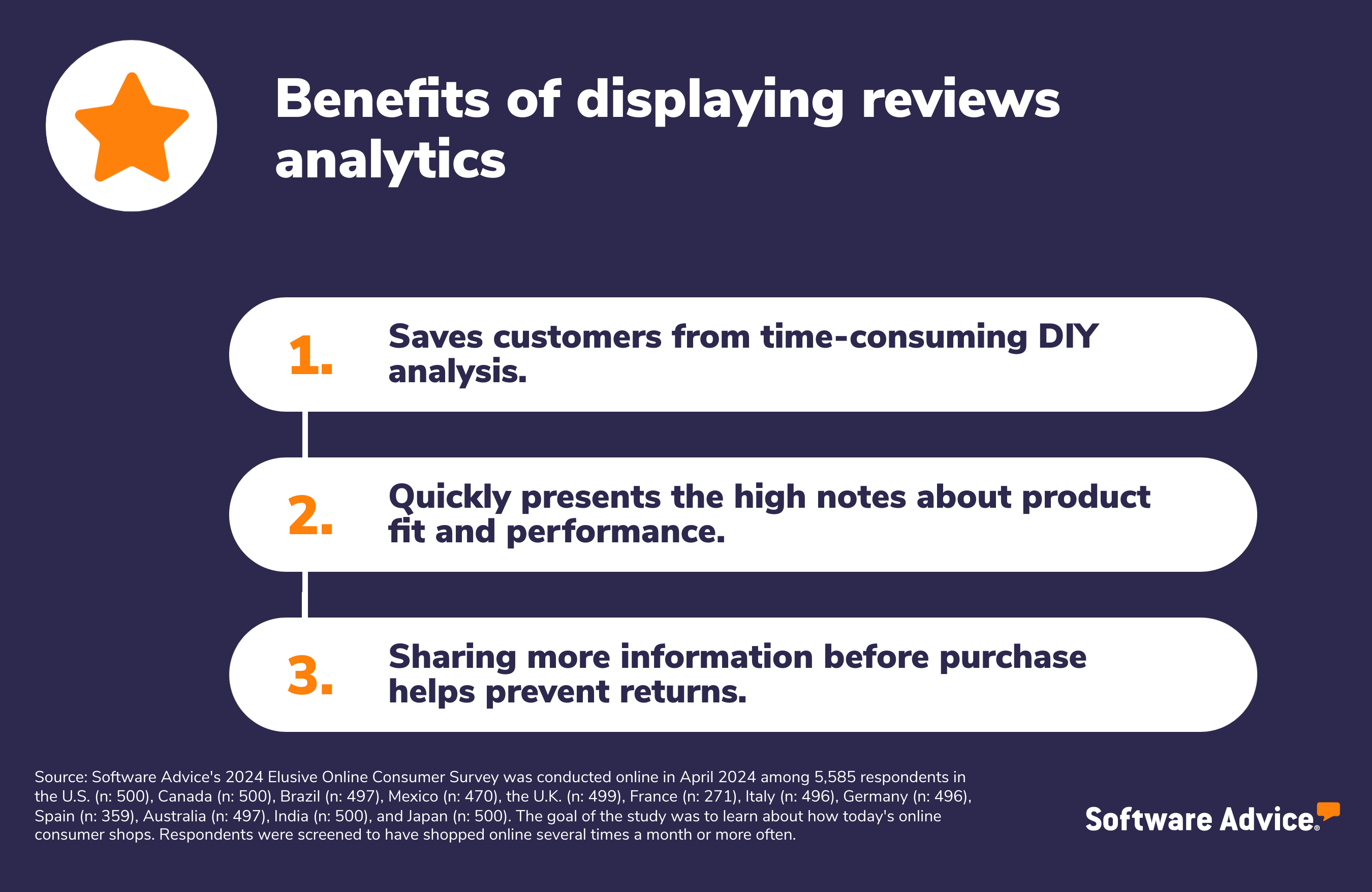 Graphic showing the benefits of displaying reviews analytics on ecommerce websites. 