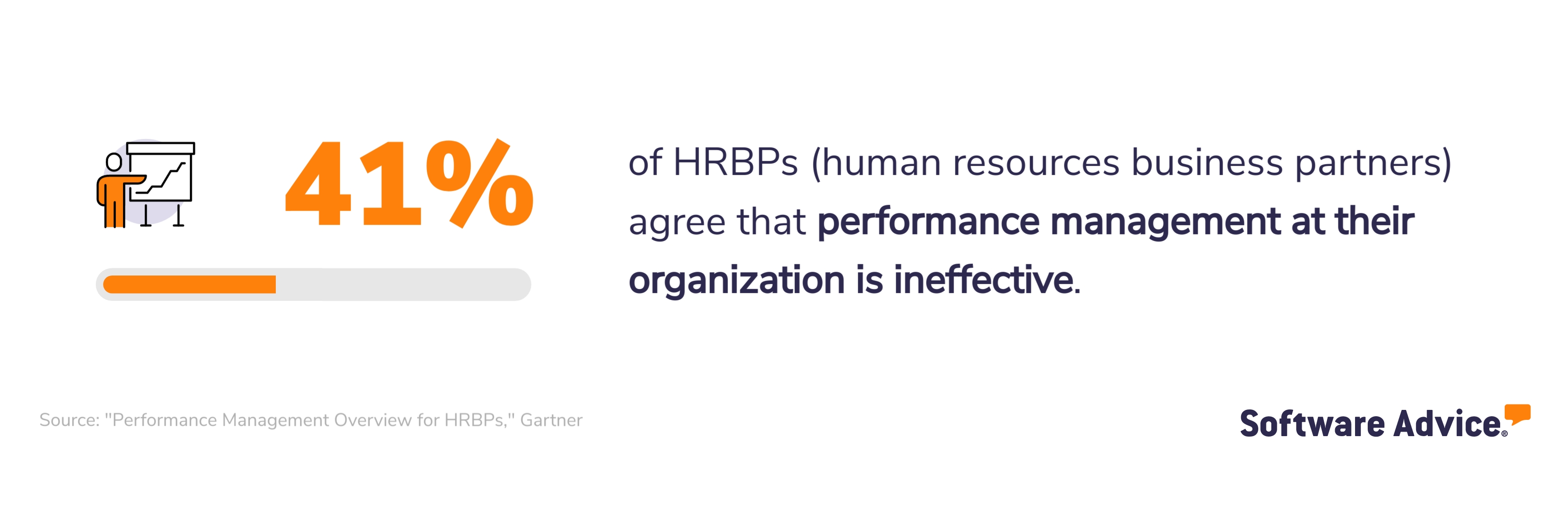 41% of HRBPs agree that performance management at their organization is ineffective