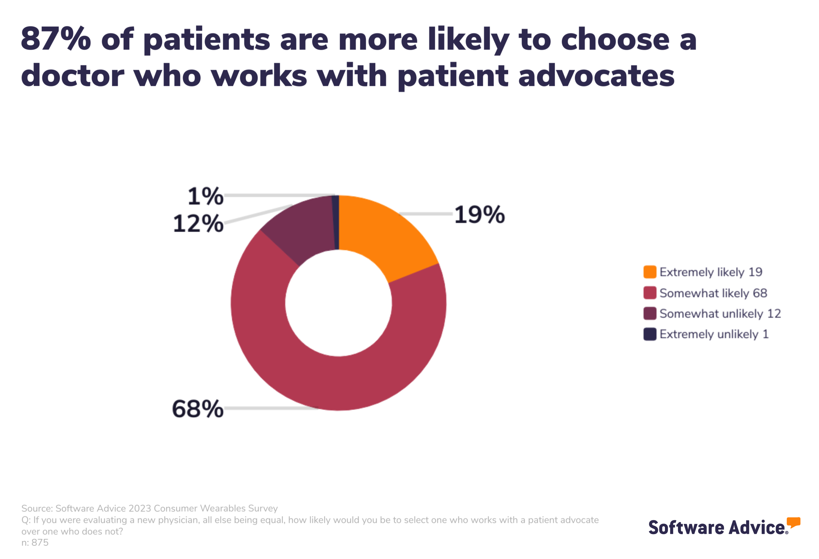SA graphic showing that 87% of patients are more likely to choose a doctor who works with patient advocates