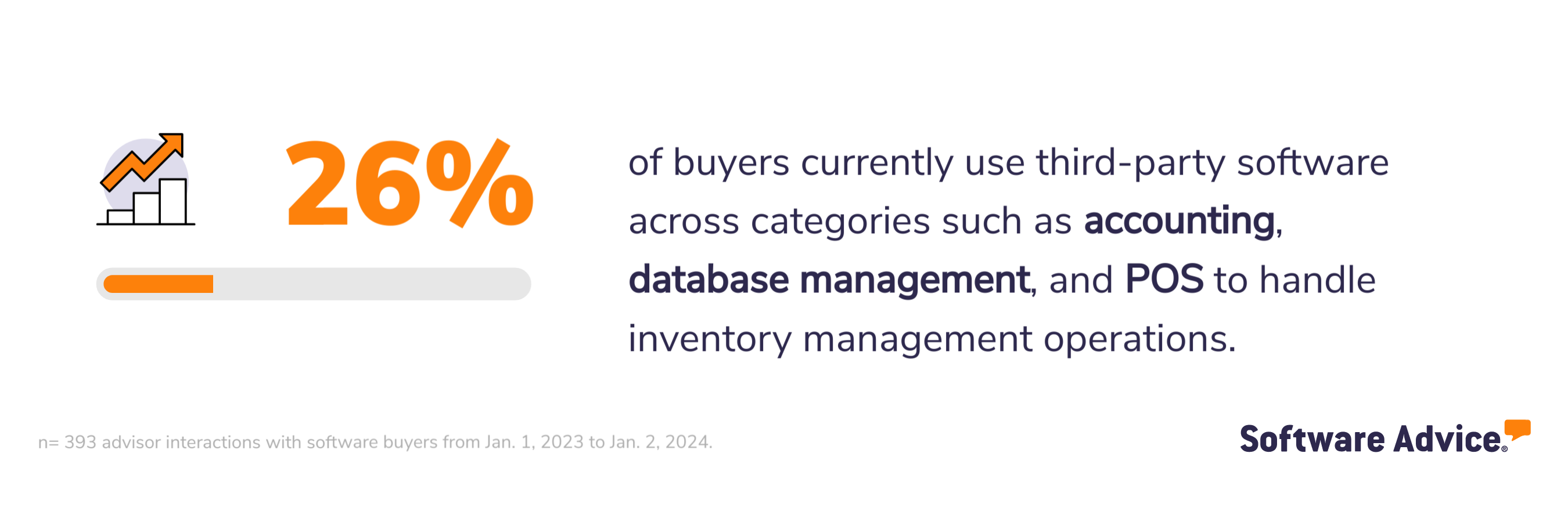 26% of buyers currently use third-party software across categories such as accounting, database management, and POS to handle inventory management operations.