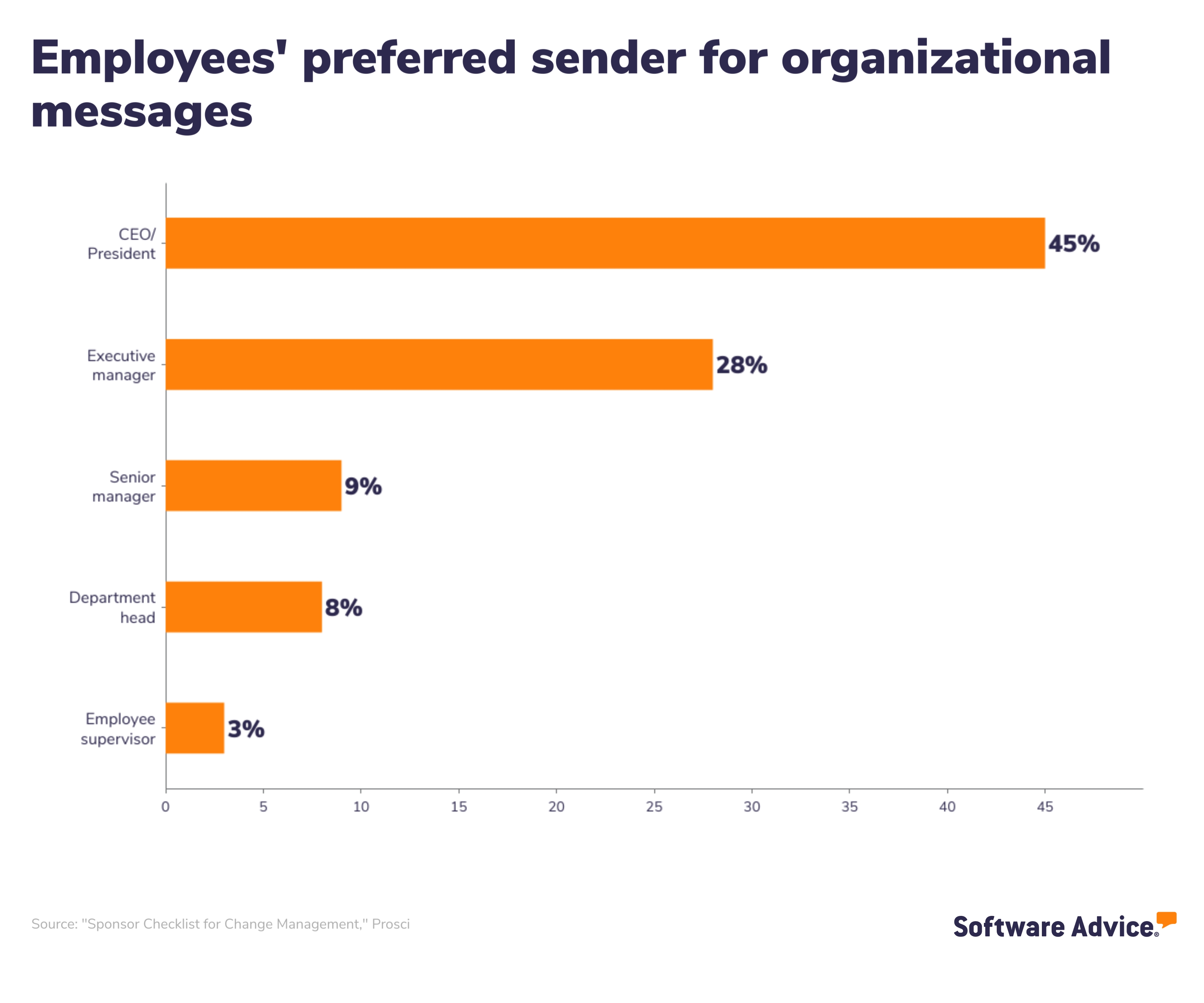 Employees' preferred sender for organizational messages