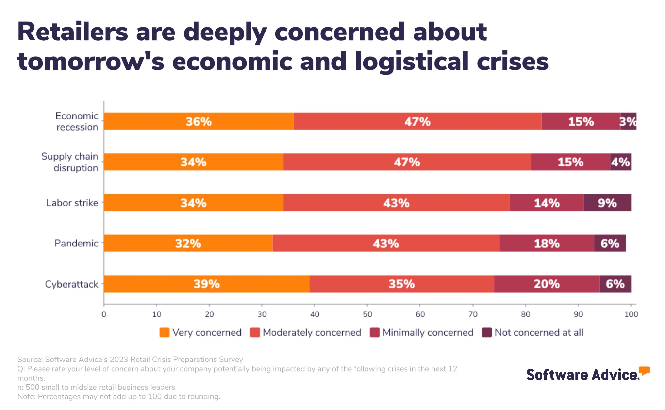 Bar chart showing how concerned retailers are about potential crises affecting their businesses.