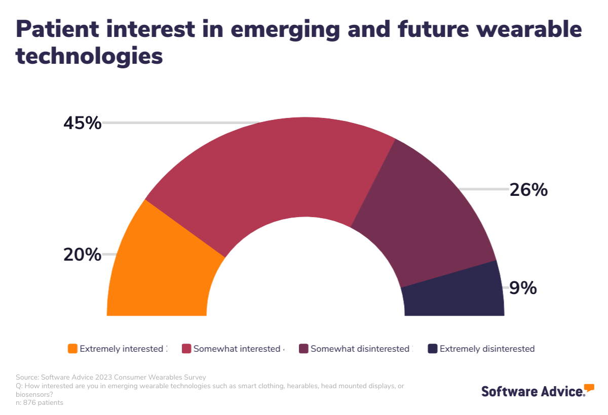 Most patients are interested in future wearable technologies