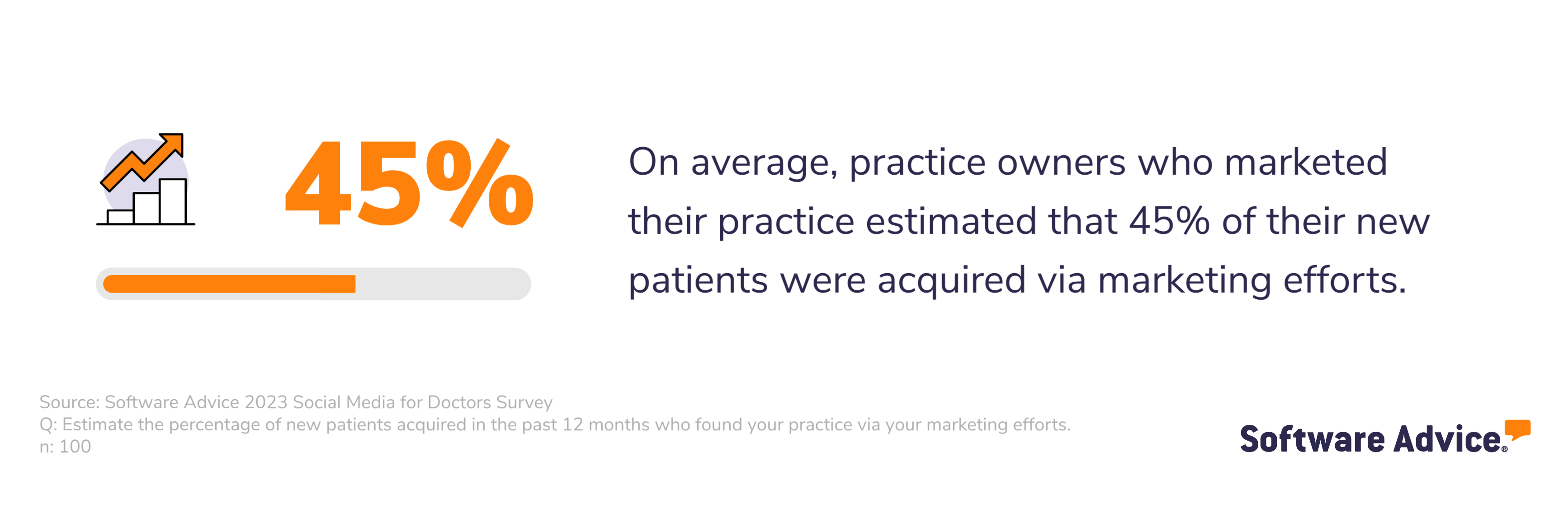On average, practice owners who marketed their practice estimated that 45% of their new patients were acquired via marketing efforts.