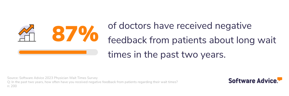 Software Advice: 87% of doctors have received negative patient feedback about long wait times