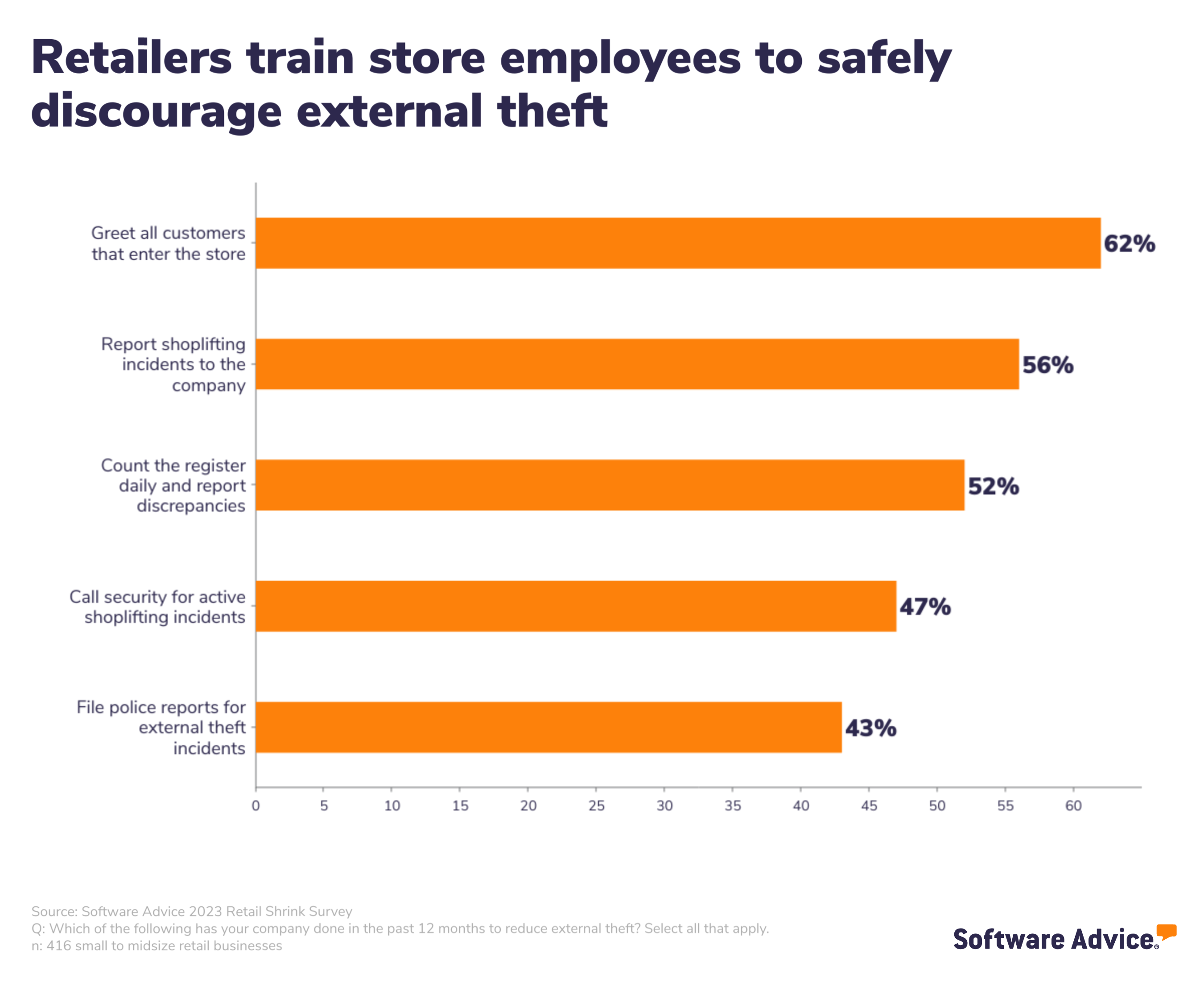 Bar chart showing how retailers expect their employees to deter shrink in stores. 