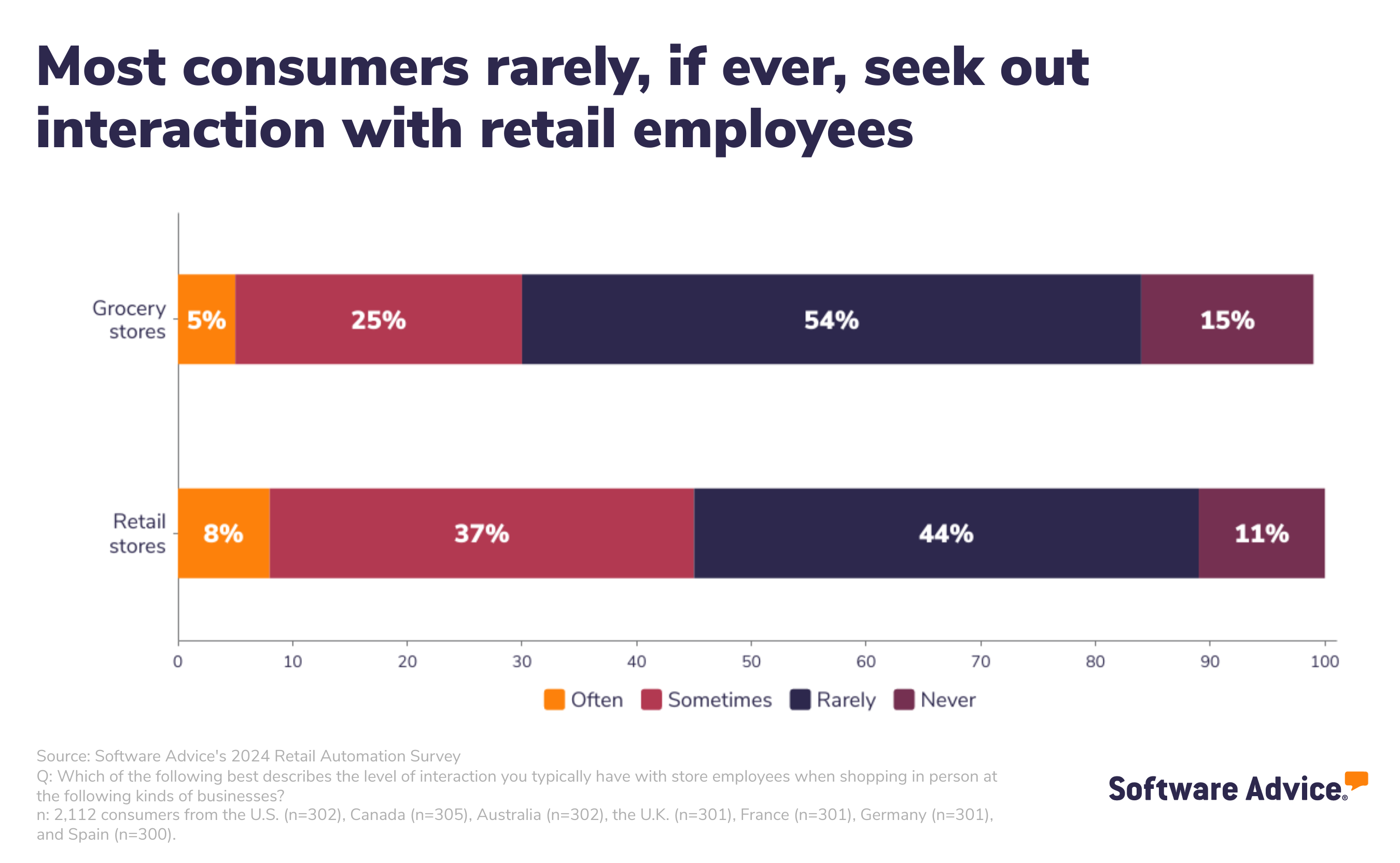 Chart showing that customers generally avoid interacting with in-store associates. 