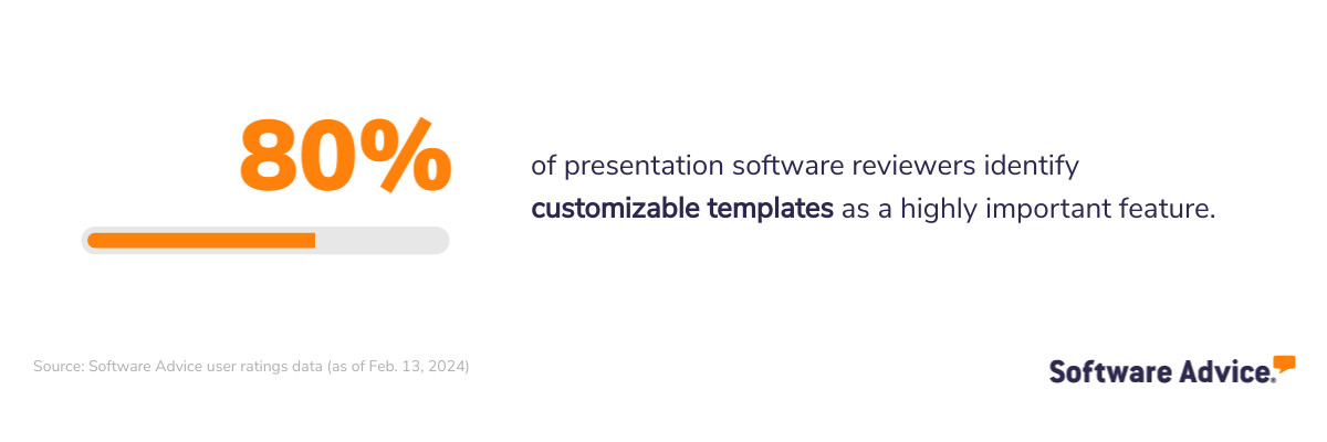 80% of presentation software reviewers identify customizable templates as a highly important feature.