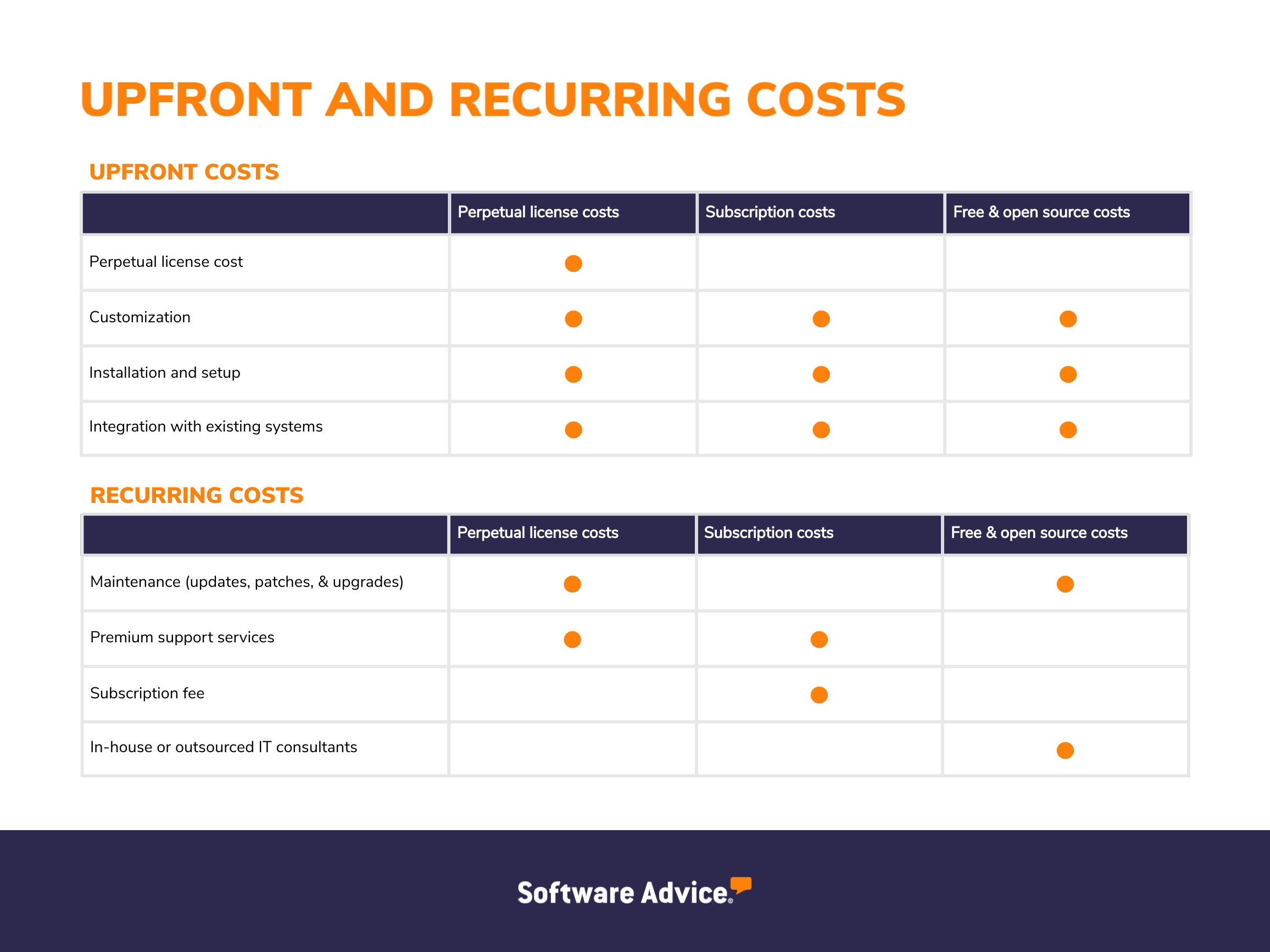 Graphic displaying upfront and recurring costs
