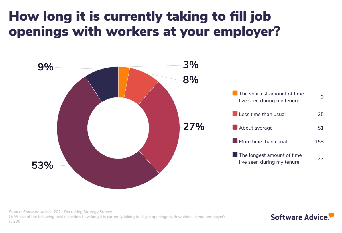 62% of employees with recruiting responsibilities are taking longer than usual to fill open roles.