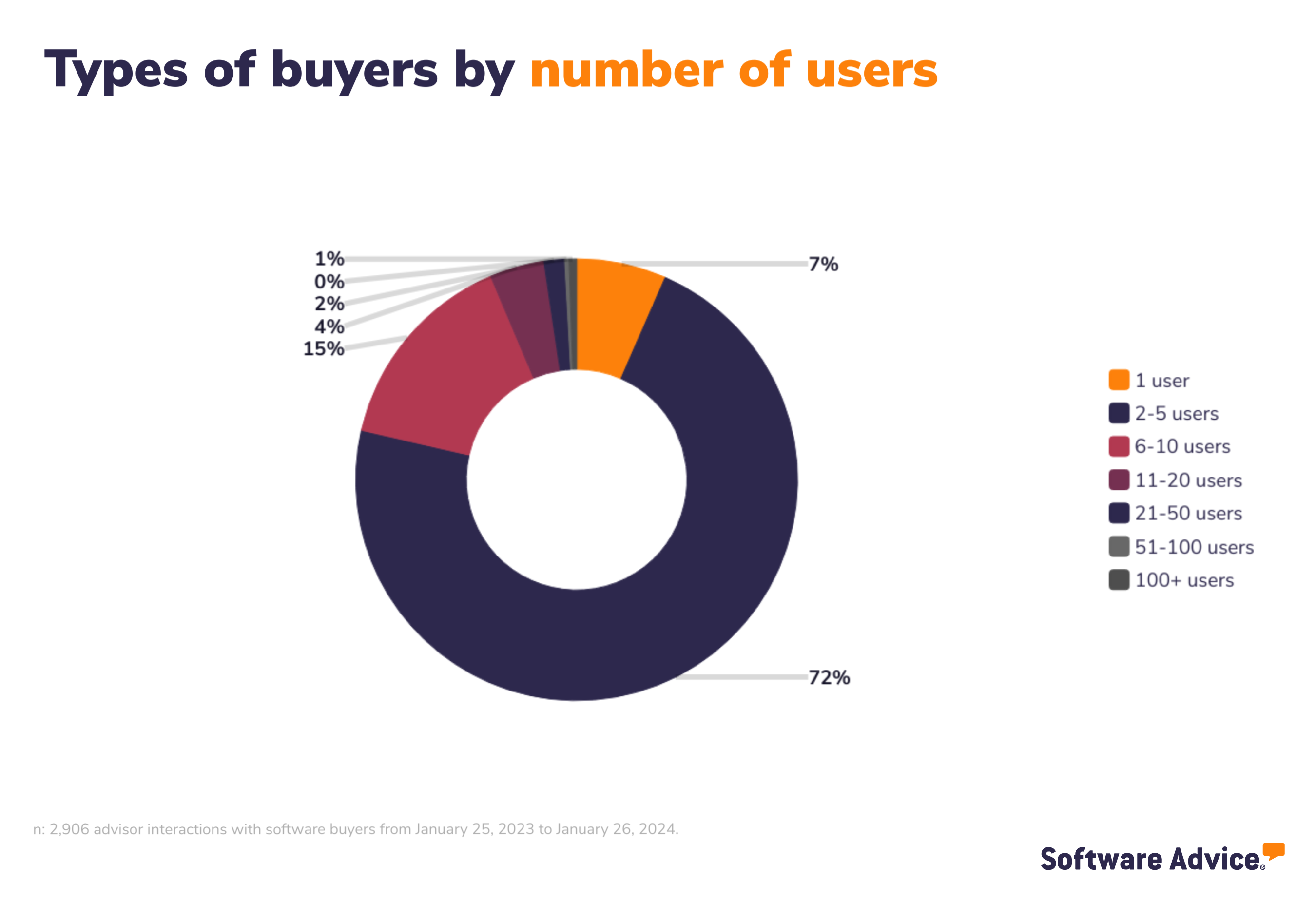 Software Advice graphic: types of buyers by number of users