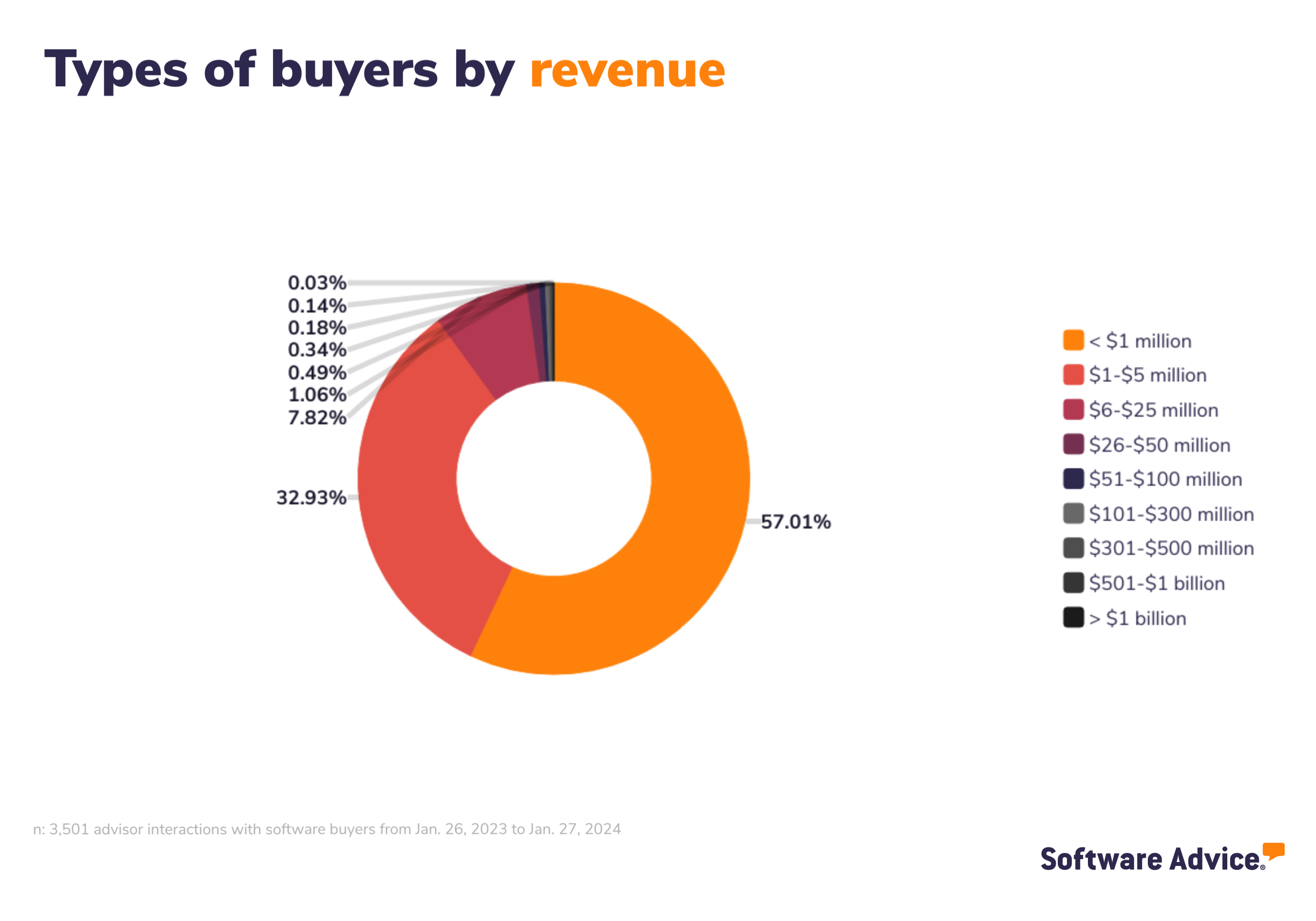 Software Advice graphic: Types of buyers by revenue