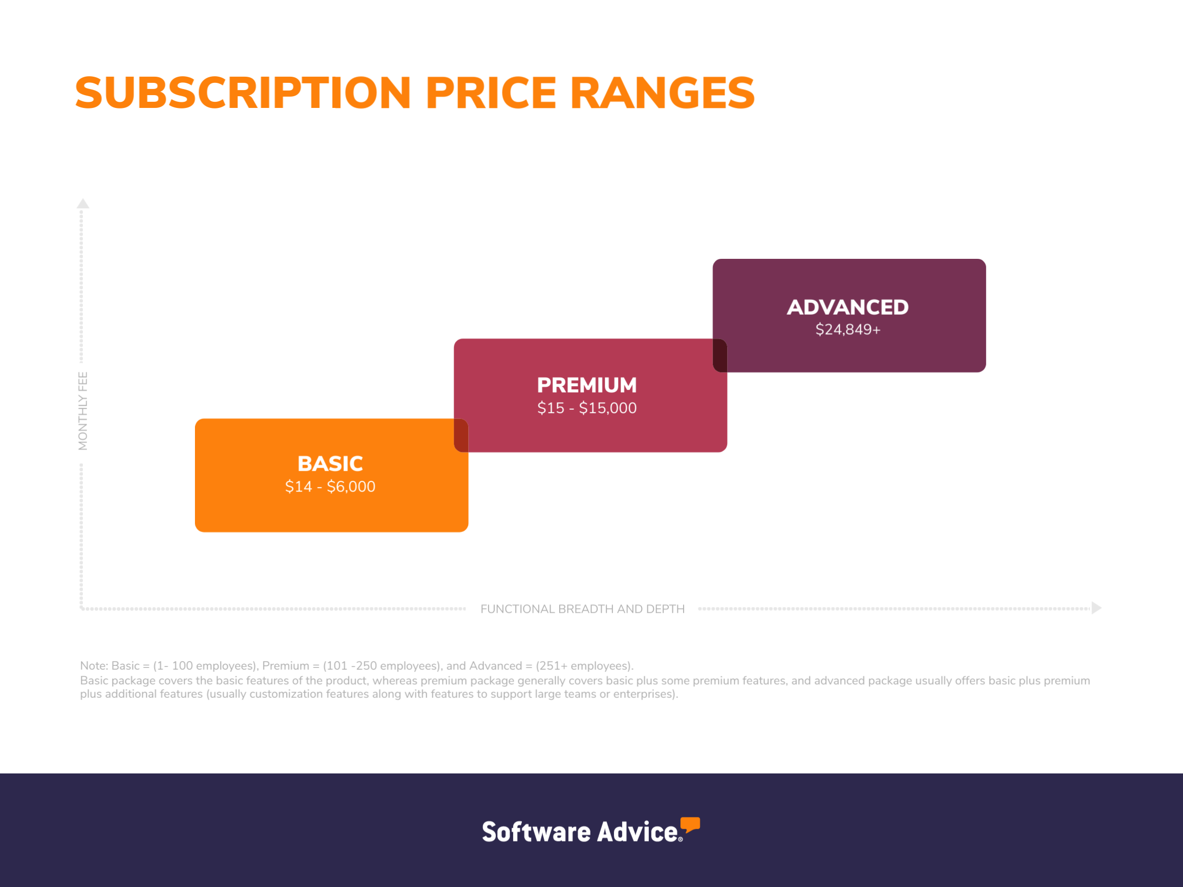 A graphic displaying CRM software subscription price ranges