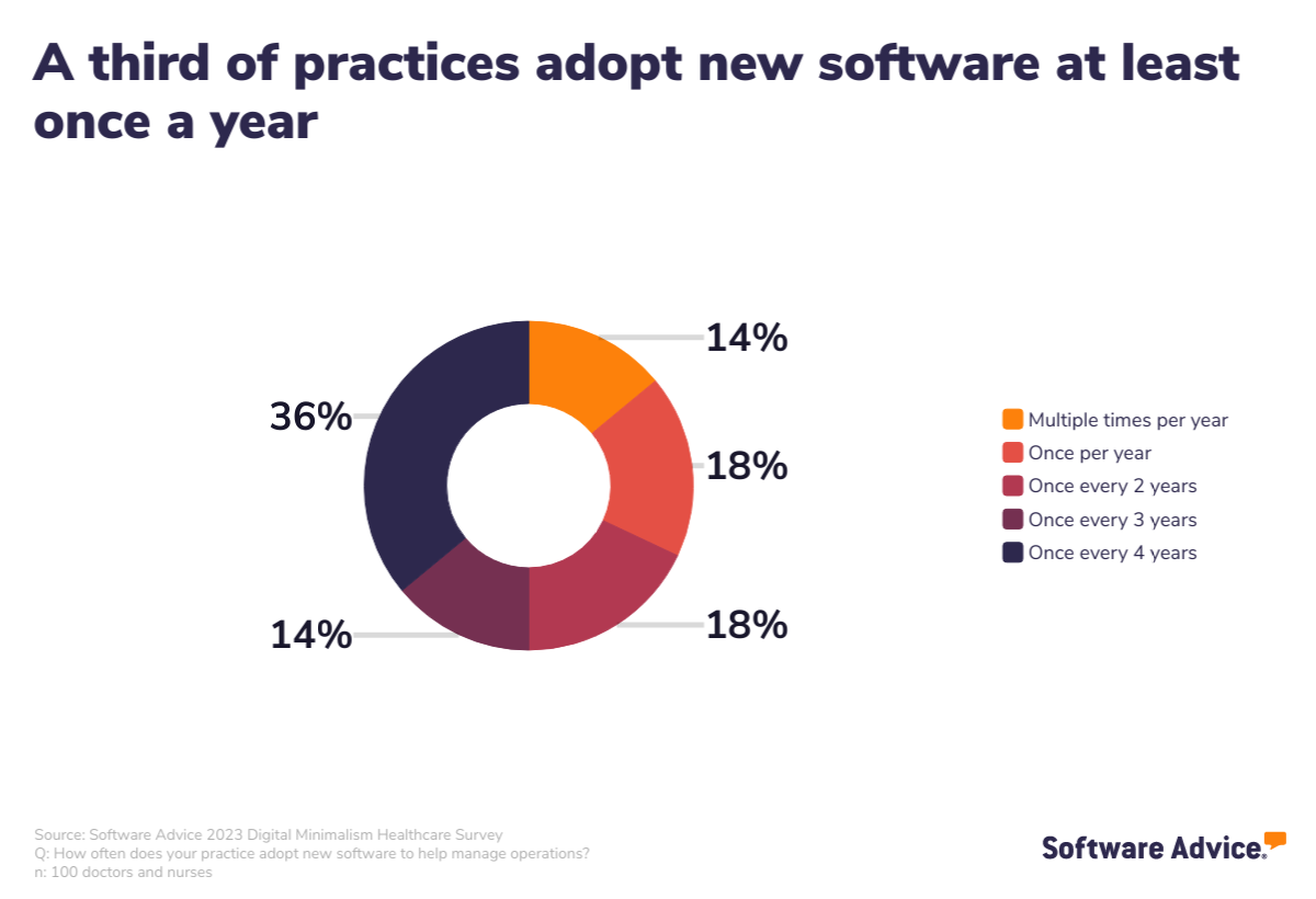 A third of medical practices adopt new software at least once a year.