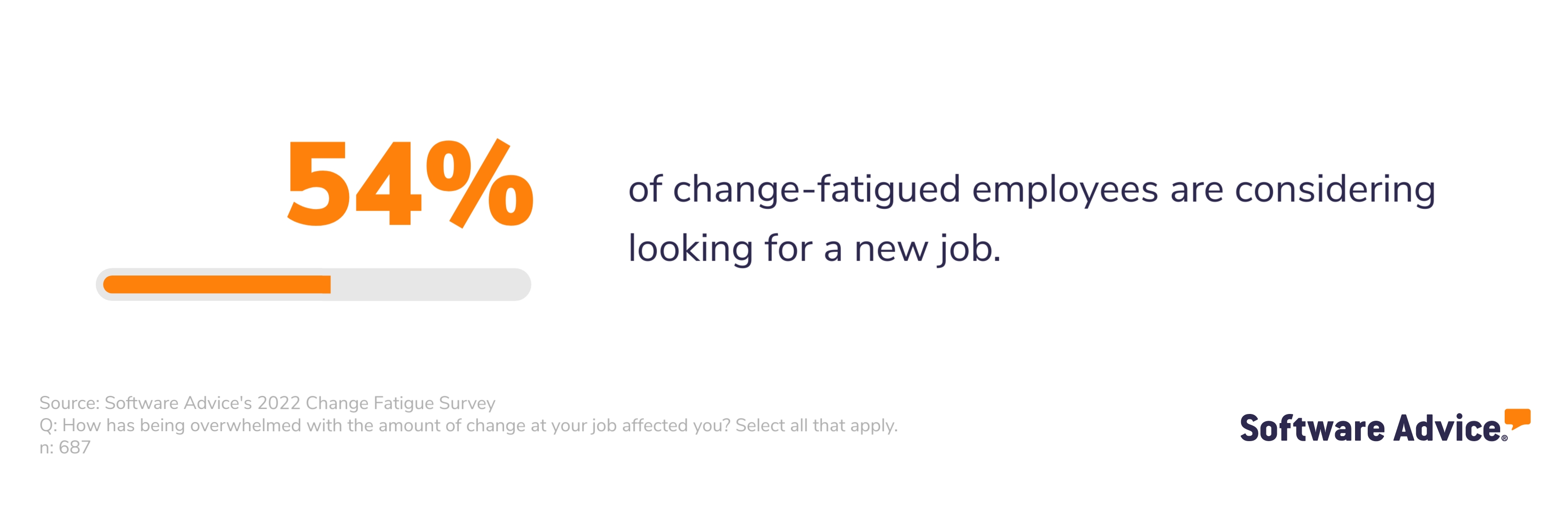 More than half of all change-fatigued employees are considering looking for a new job