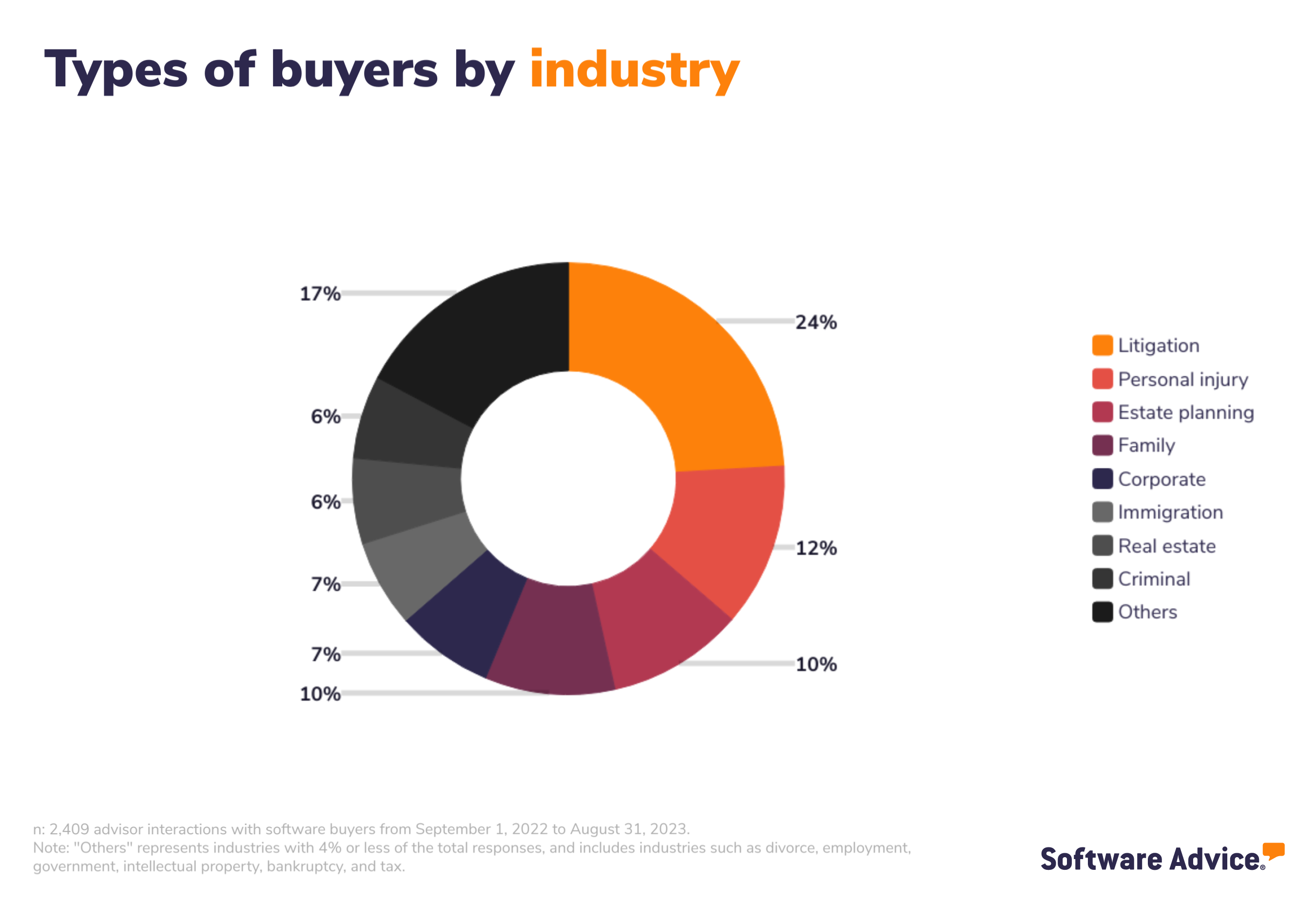 SA graphic showing types of buyers by industry