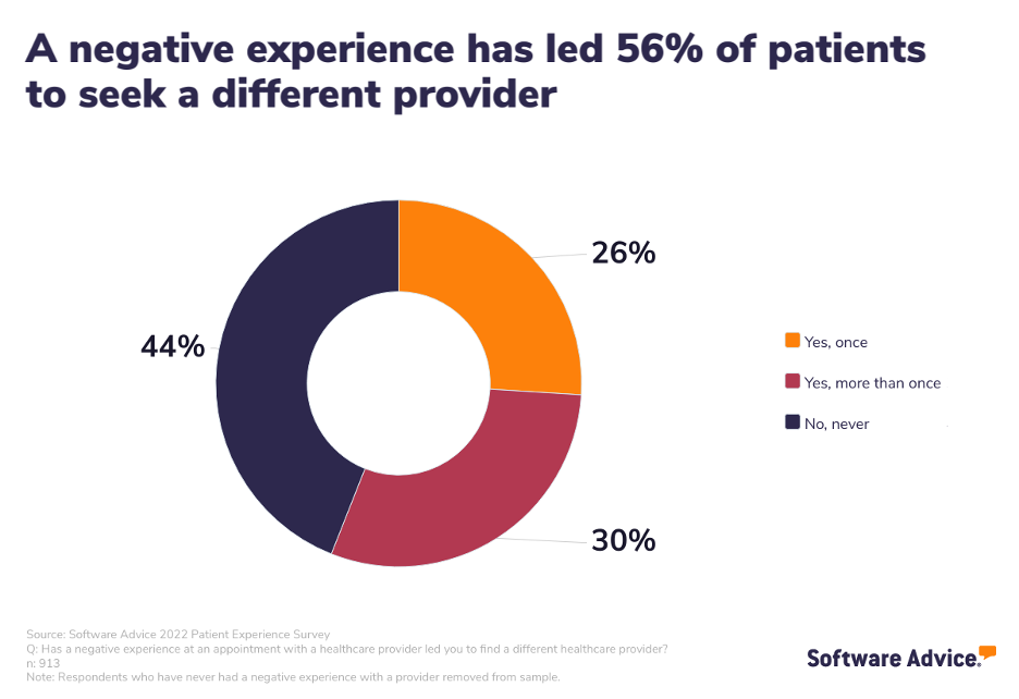 Screenshot of patient perception data