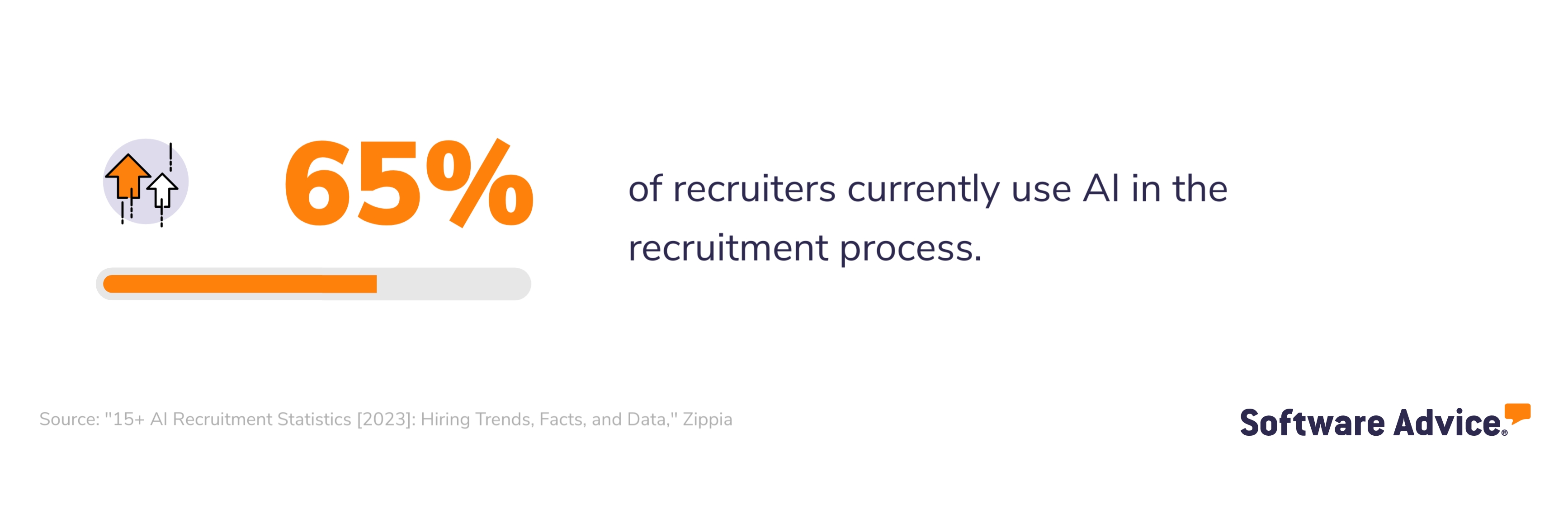 65% of recruiters currently use AI in the recruitment process.