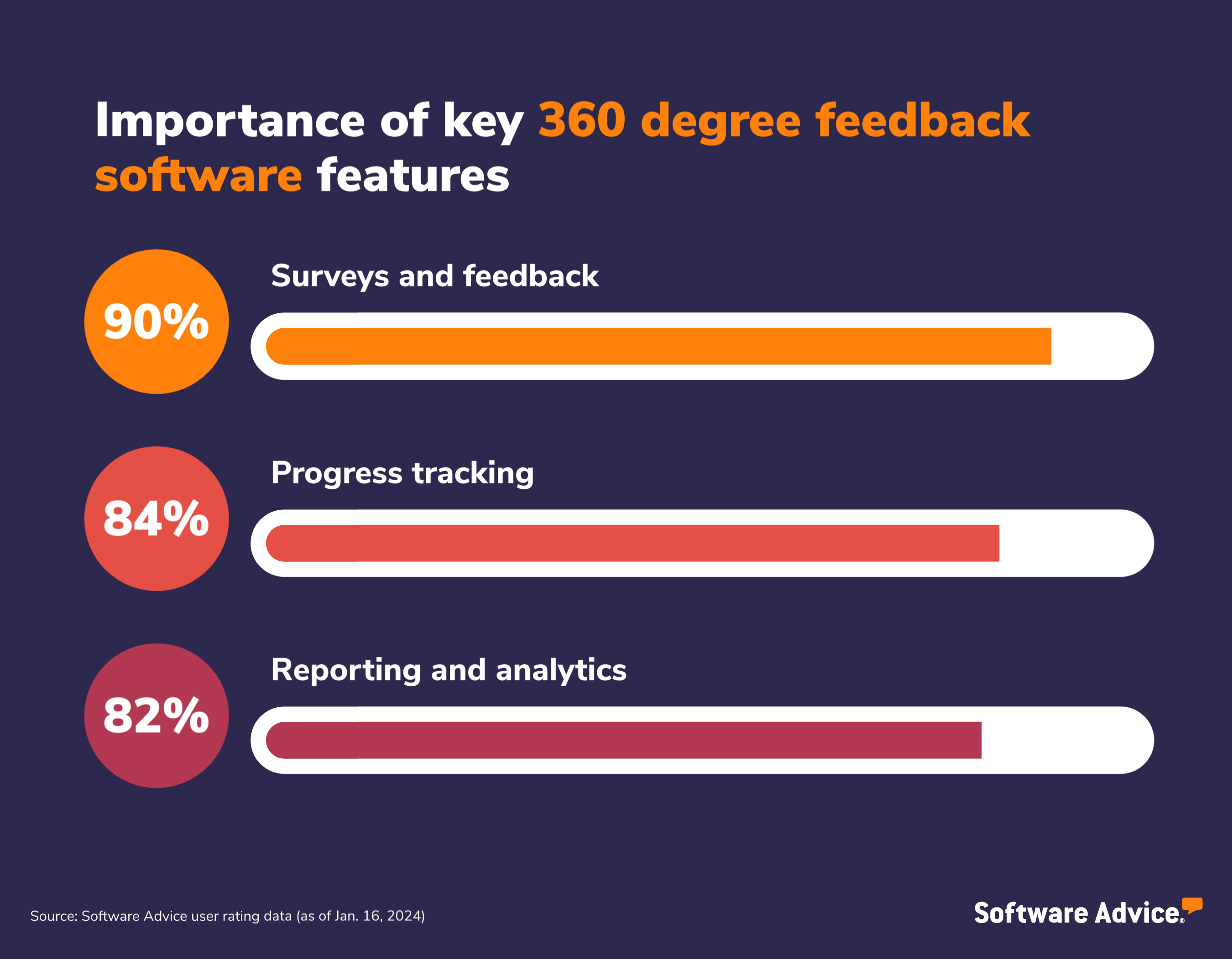 SA graphic: Importance of key 360 feedback software features