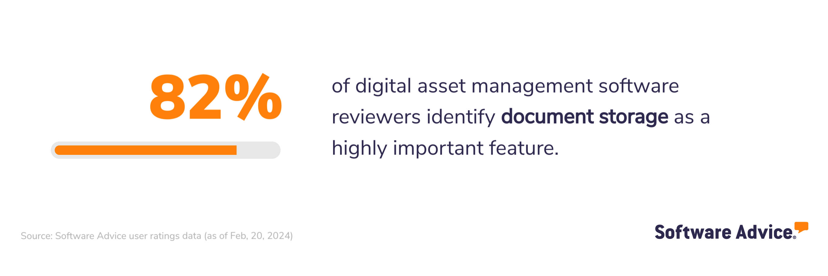 82% of digital asset management software reviewers identify document storage as a highly important feature.