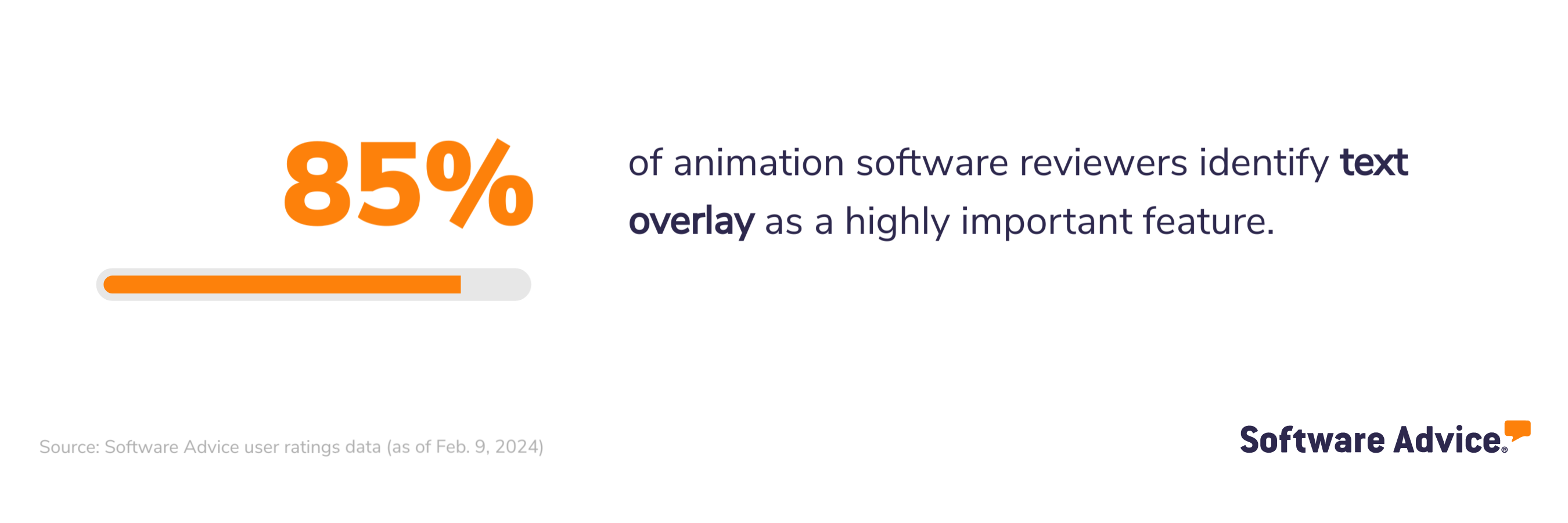 85% of animation software reviewers identify text overlay as a highly important feature