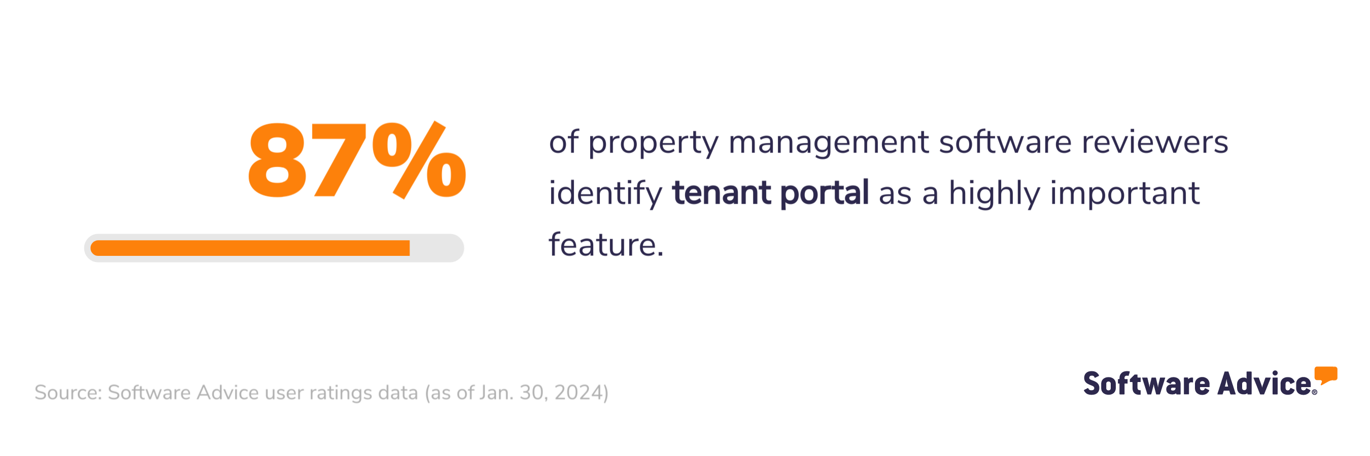 87% of property management software reviewers identify tenant portal as a highly important feature.