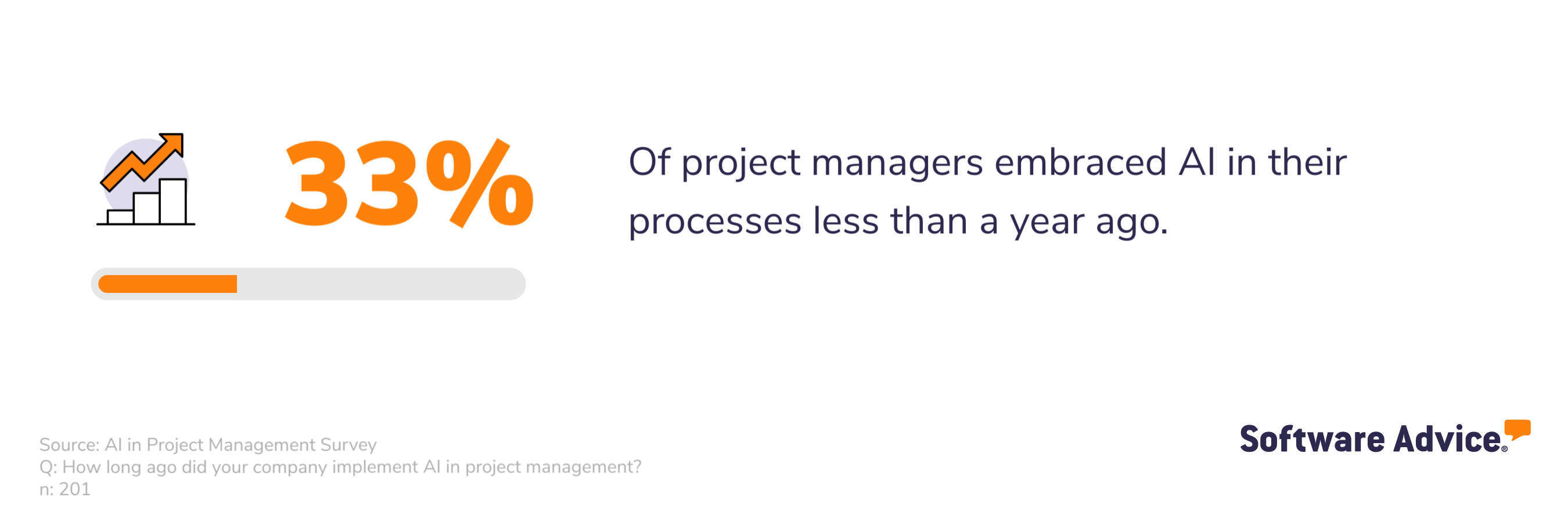 SA graphic: 33% of project managers embraced AI in their processes less than a year ago.