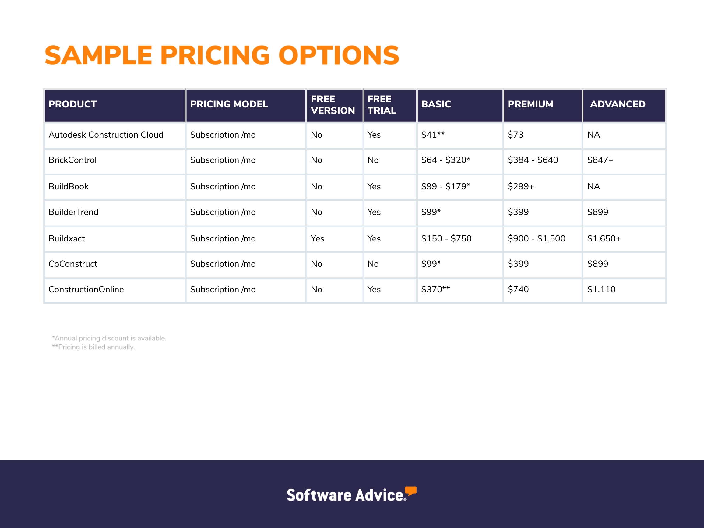Graphic displaying sample construction project management software pricing options