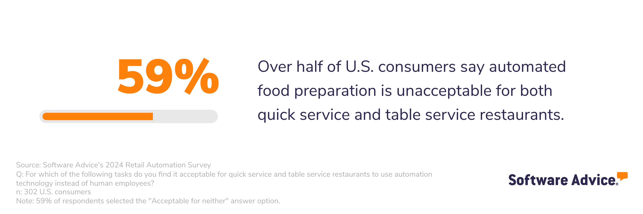 Over half of U.S. consumers say automated food preparation is unacceptable for both quick service and table service restaurants.