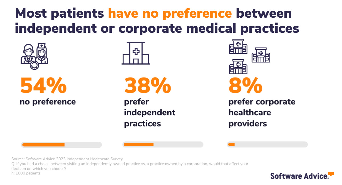 Software Advice Survey Data: 54% of patients have no preference between independent or corporate practices