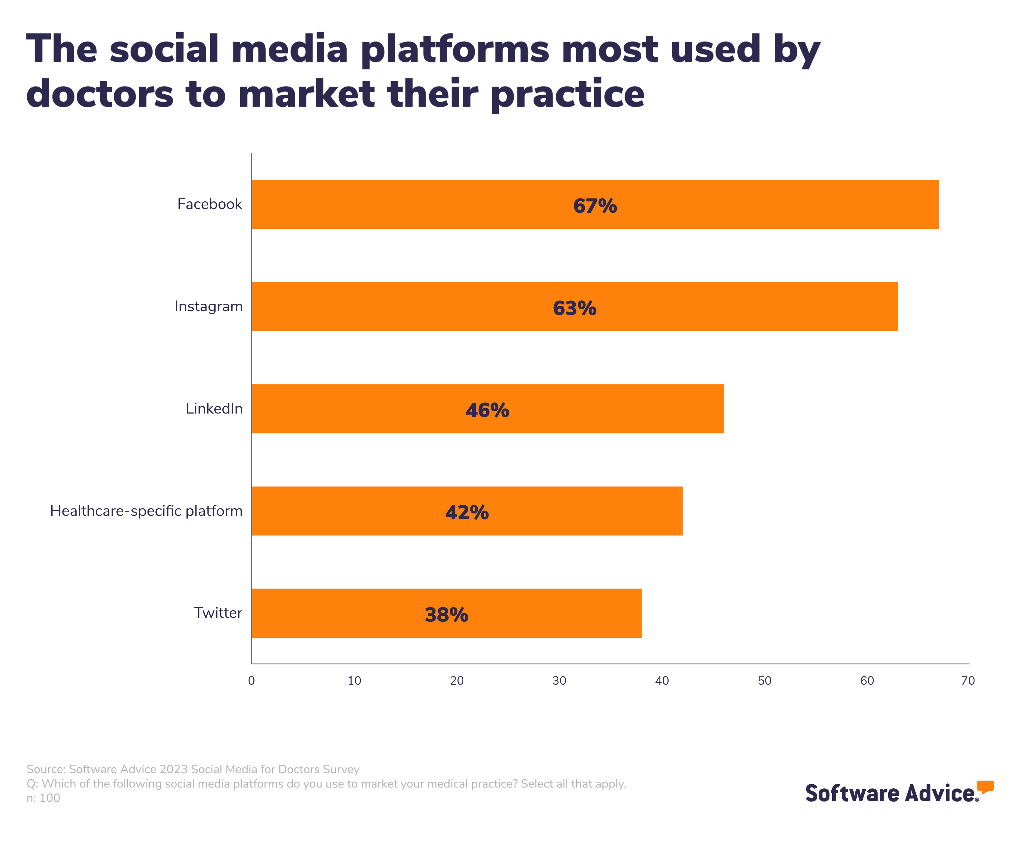 The social media platforms most used by doctors to market their practice