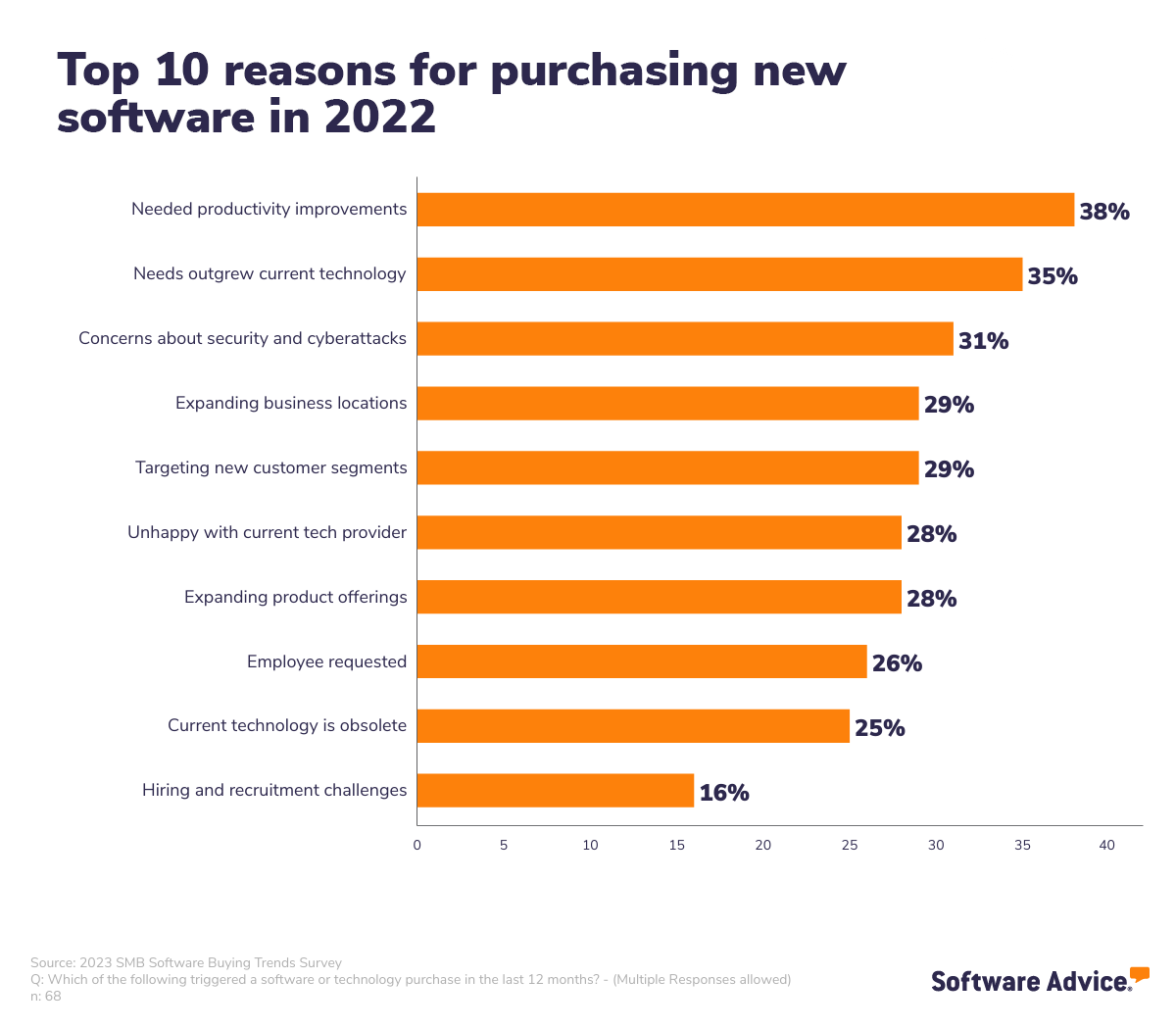 Top reasons for purchasing new software