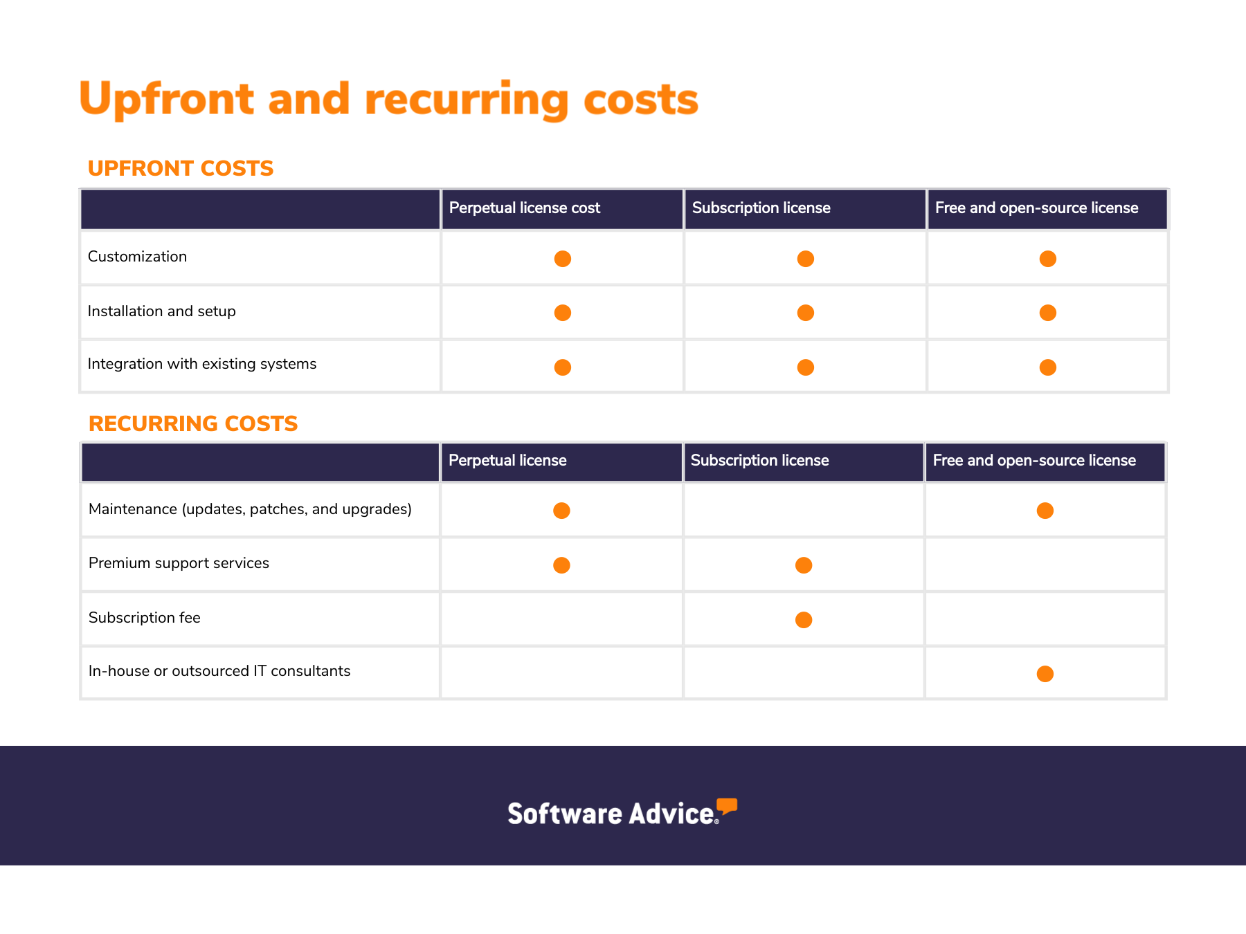 Infographic showing upfront and recurring costs of call center software