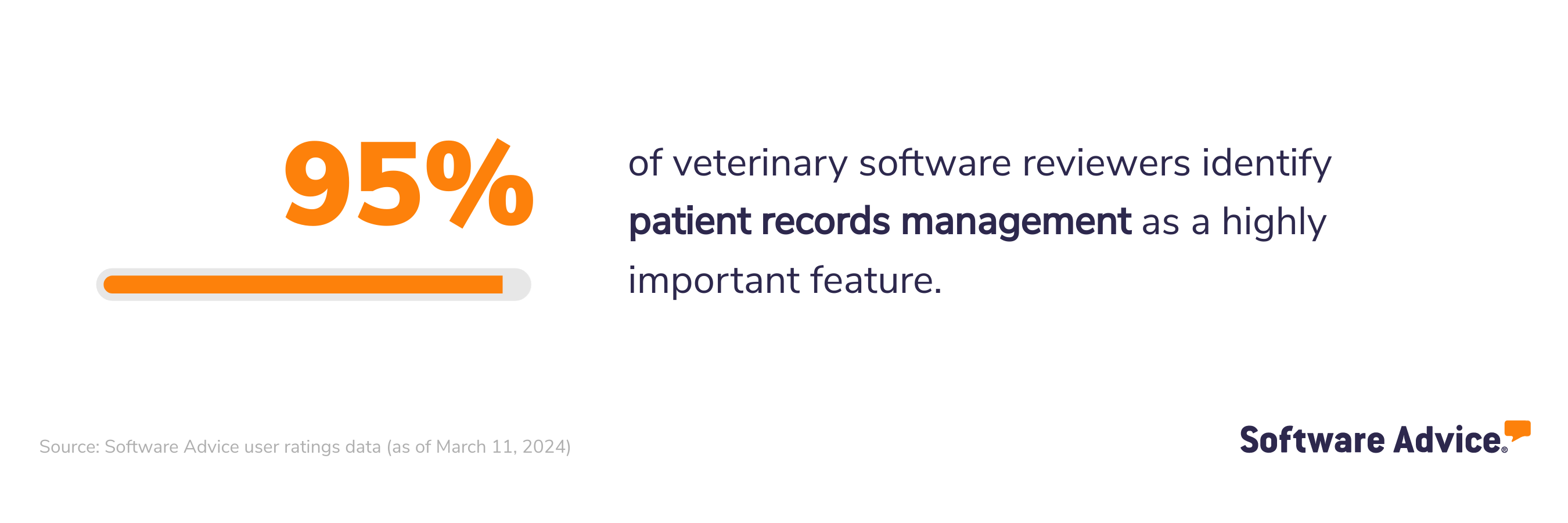 95% of veterinary software reviewers identify patient records management as a highly important feature.