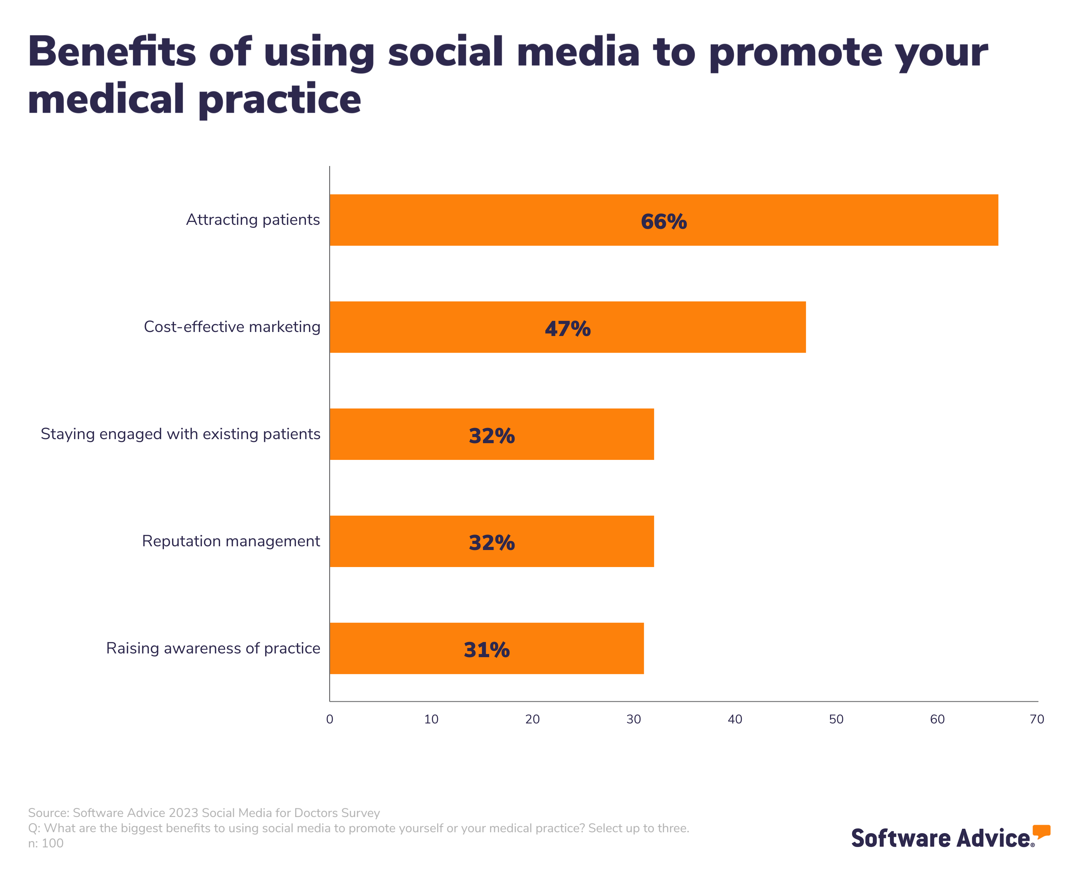Benefits of using social media to promote your media practice