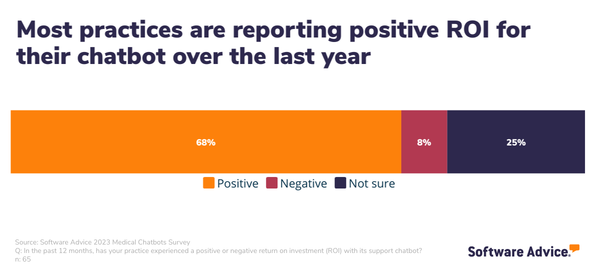 most chatbots are reporting a positive chatbot for their ROI 
