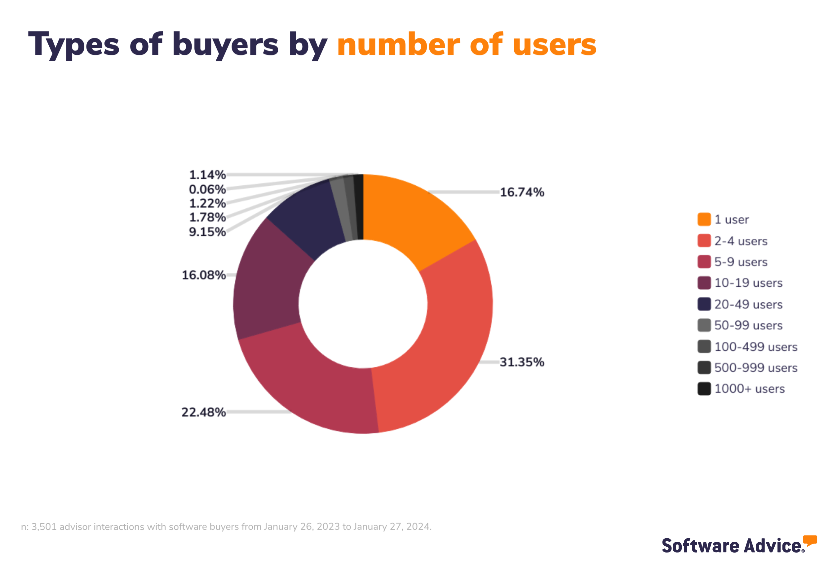 Software Advice graphic: Types of buyers by number of users