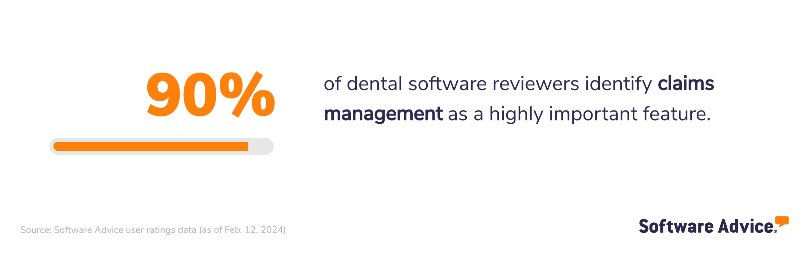 90% of dental software reviewers identify claims management as a highly important feature