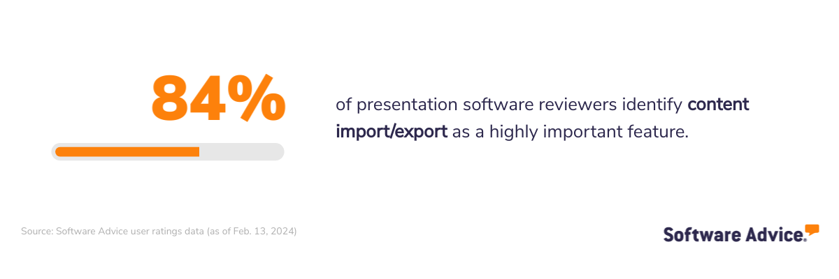 84% of presentation software reviewers identify content import/export as a highly important feature.