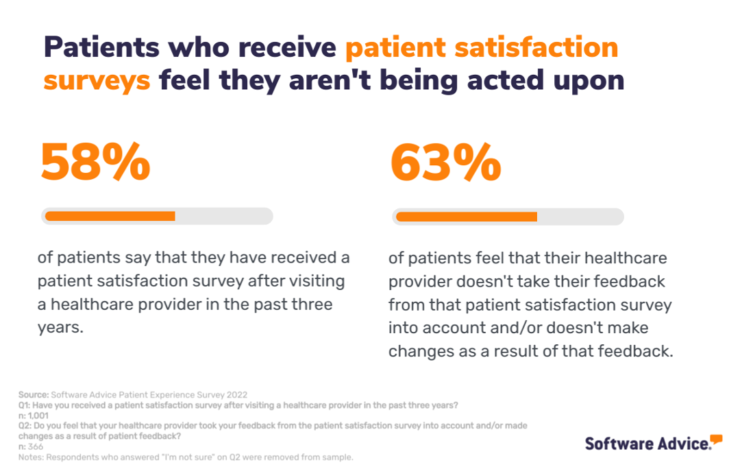 Patients who receive patient satisfaction surveys feel they're not being acted upon