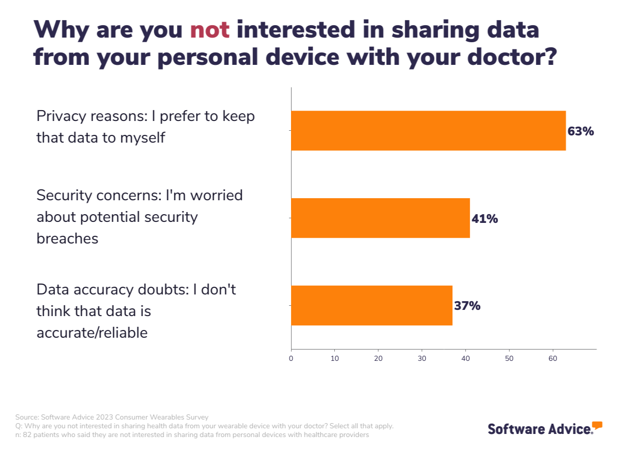 Privacy and security concerns are the main reasons some patients don't want to share wearable data with doctors